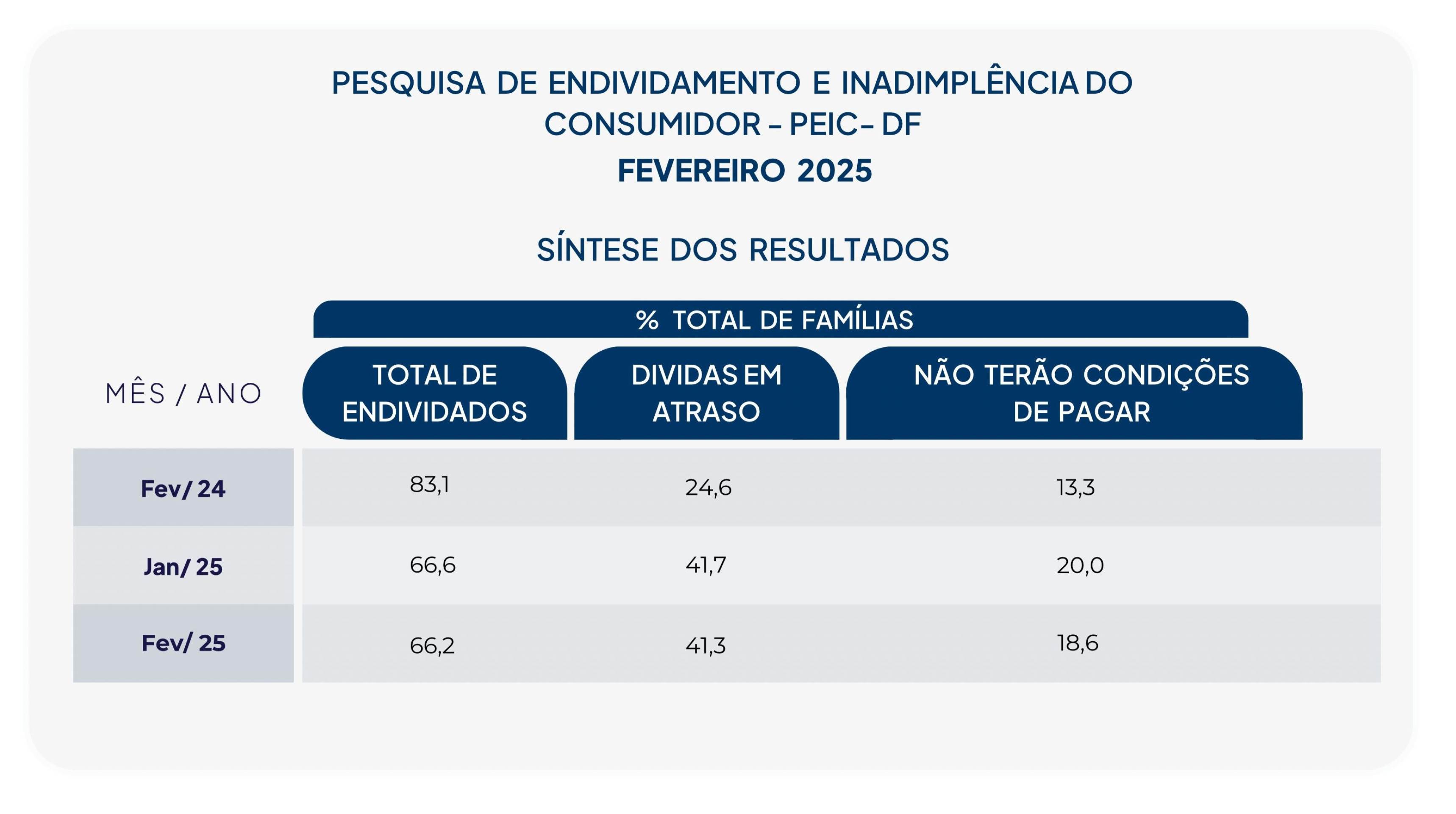 Endividados no DF: percentual de famílias