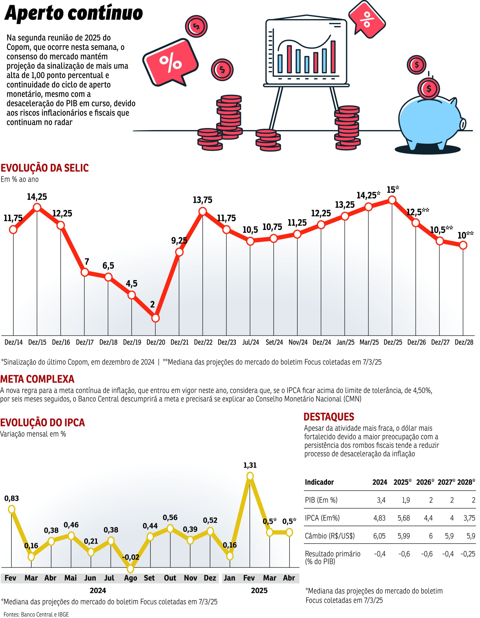 economia selic