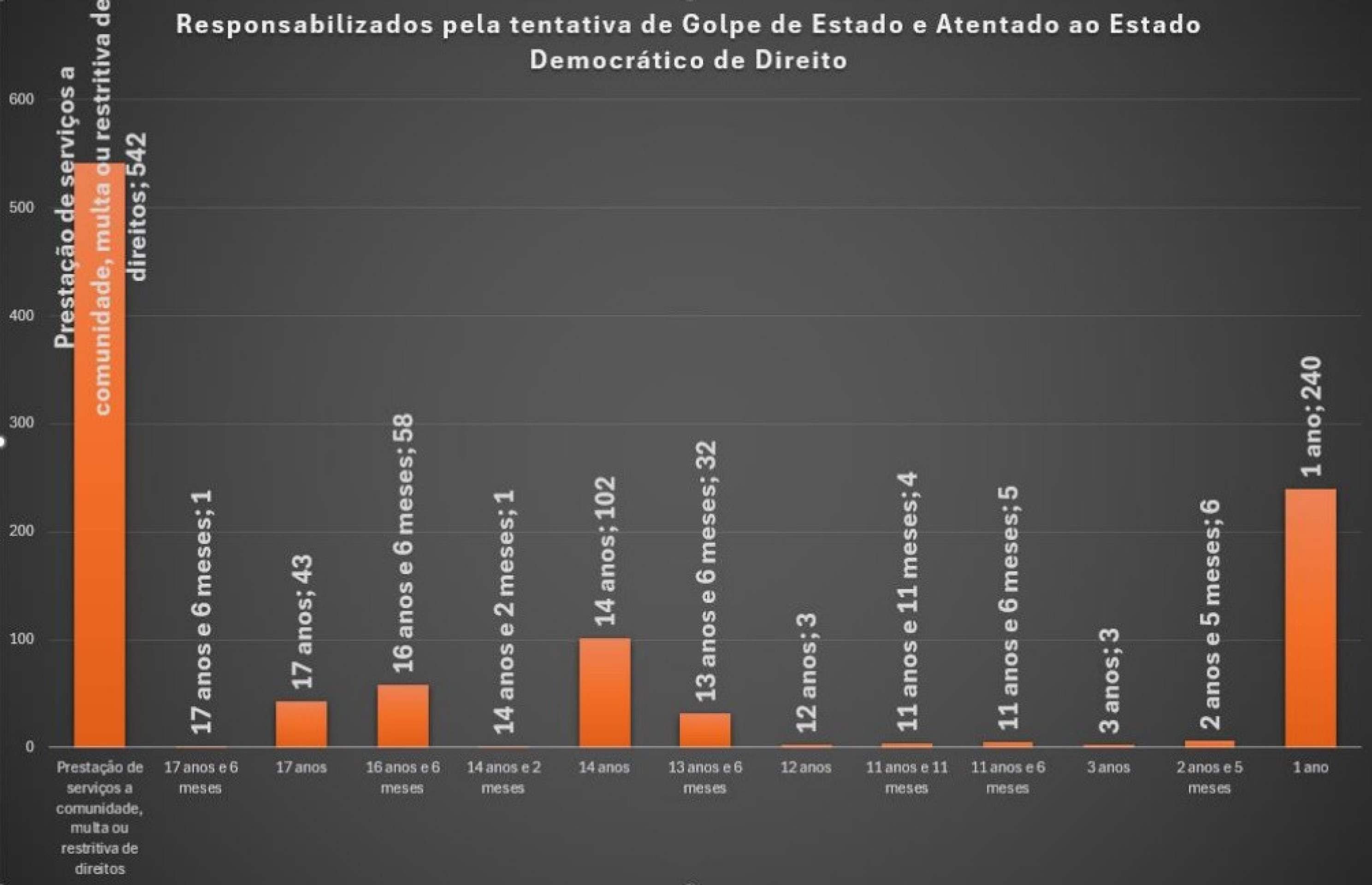 Gráfico mostra responsabilizados pela tentativa de golpe de Estado