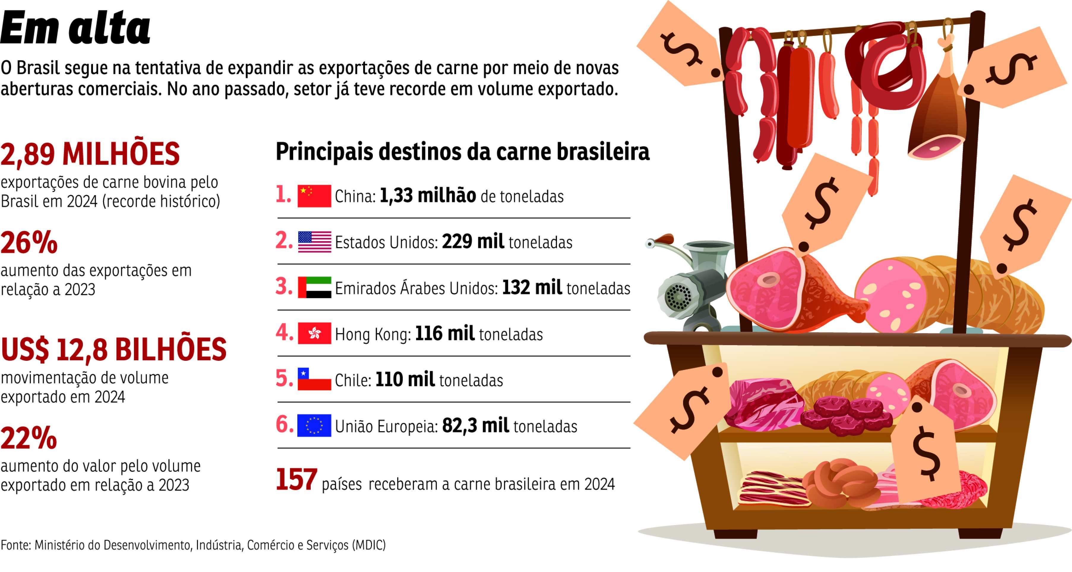 Exportação de carne brasileira carne cara
