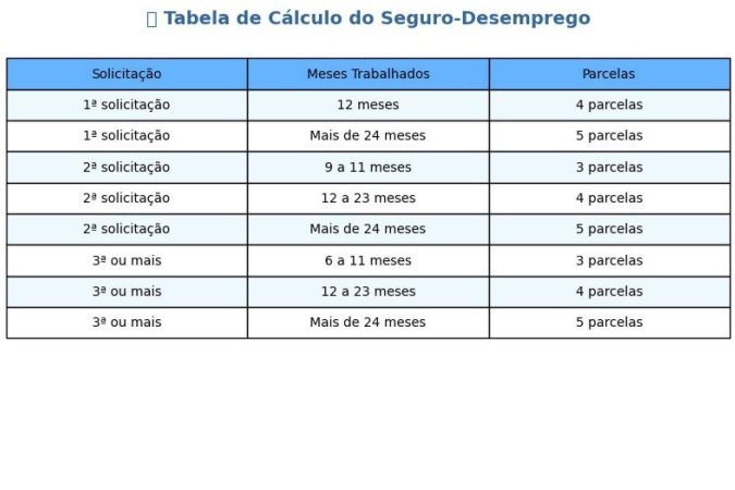 Saiba como calcular as parcelas do seu seguro-desemprego Saiba como calcular as parcelas do seu seguro-desemprego