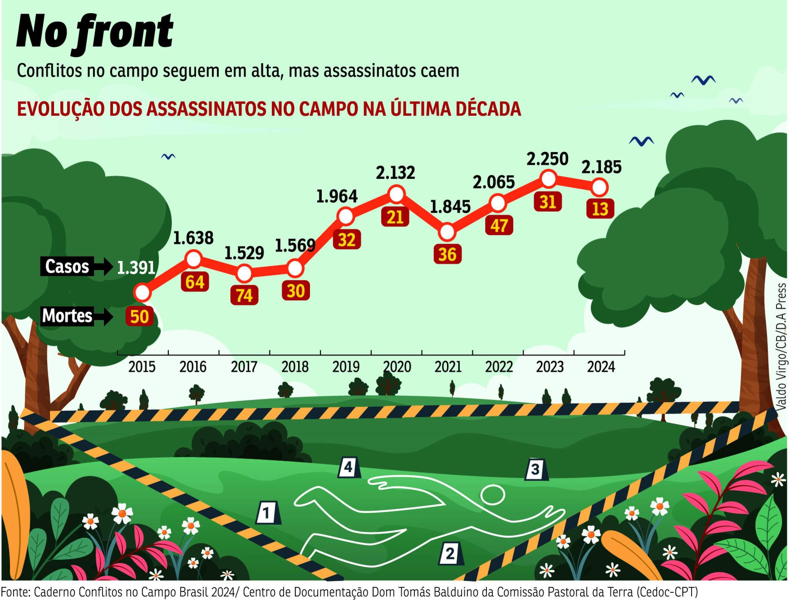 BRA-Conflito no campo BRA-Conflito no campo