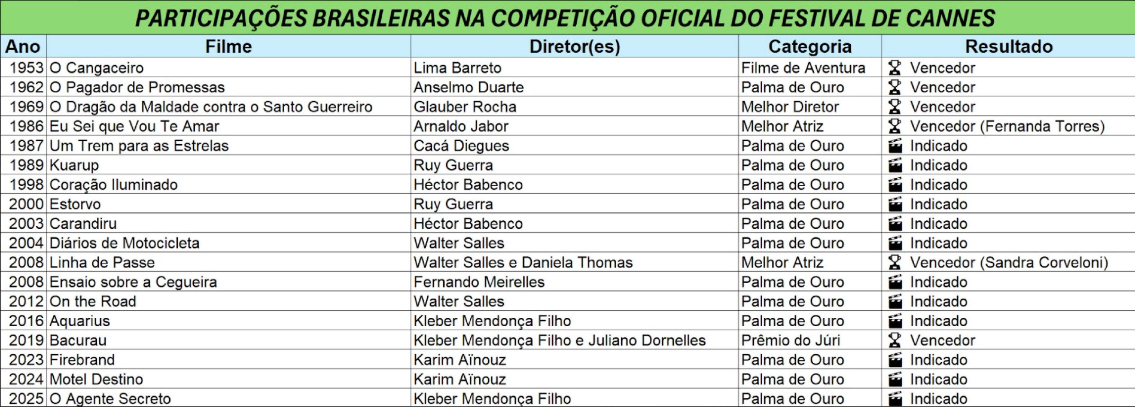 Premiações brasileiras no Festival de Cannes