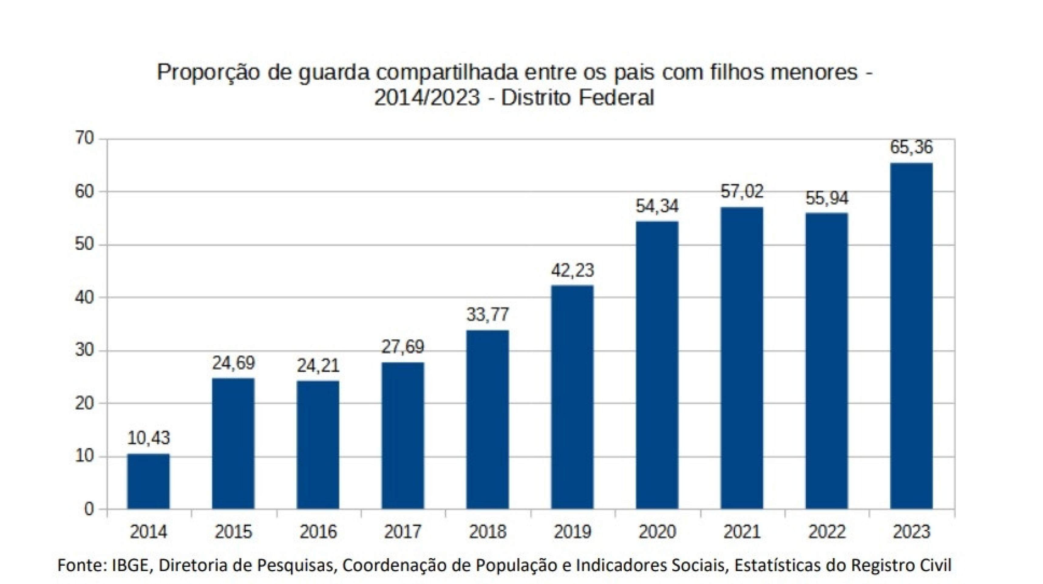 Dados sobre guarda compartilhada no DF