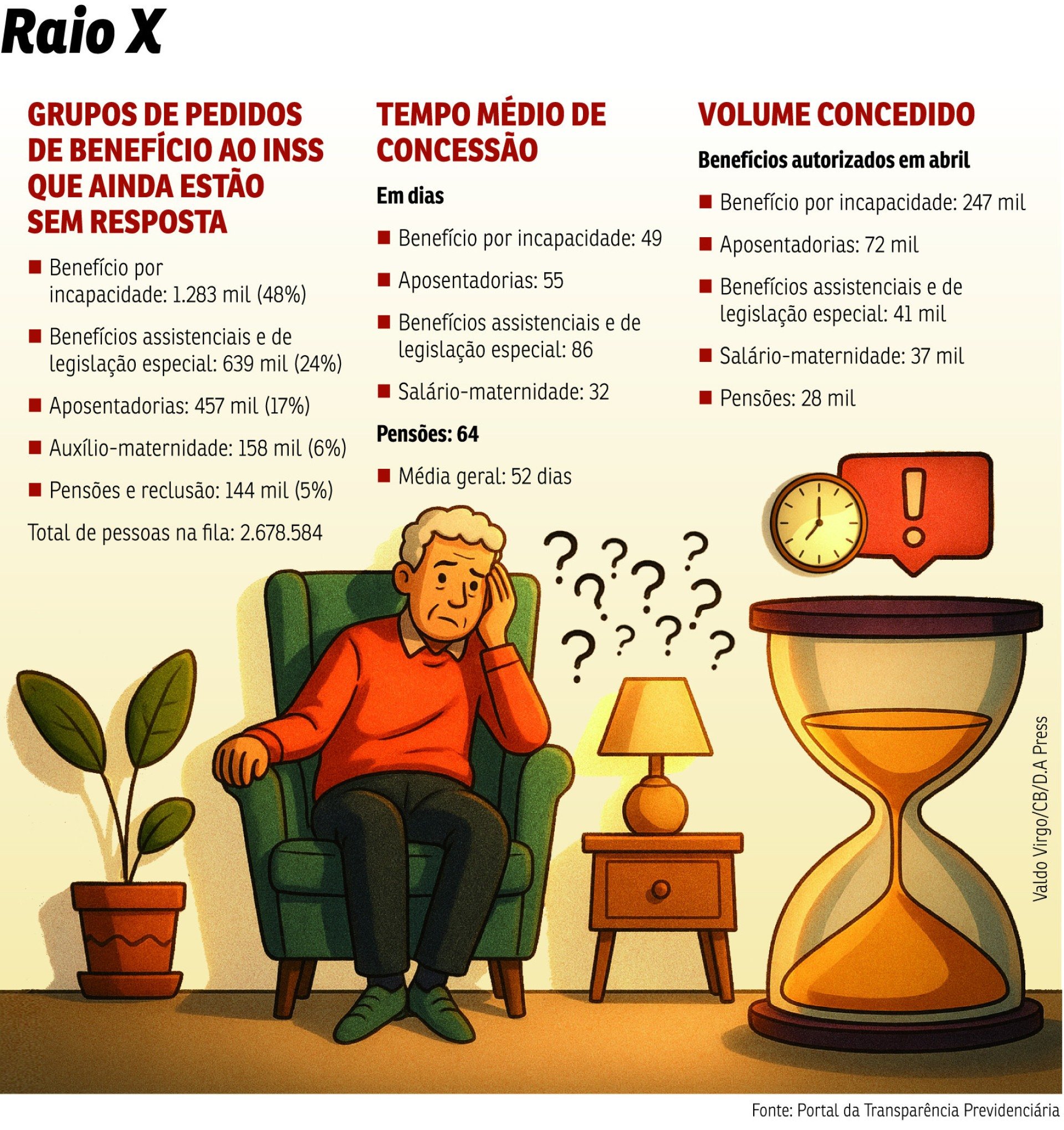 BRA-INSS espera BRA-INSS espera