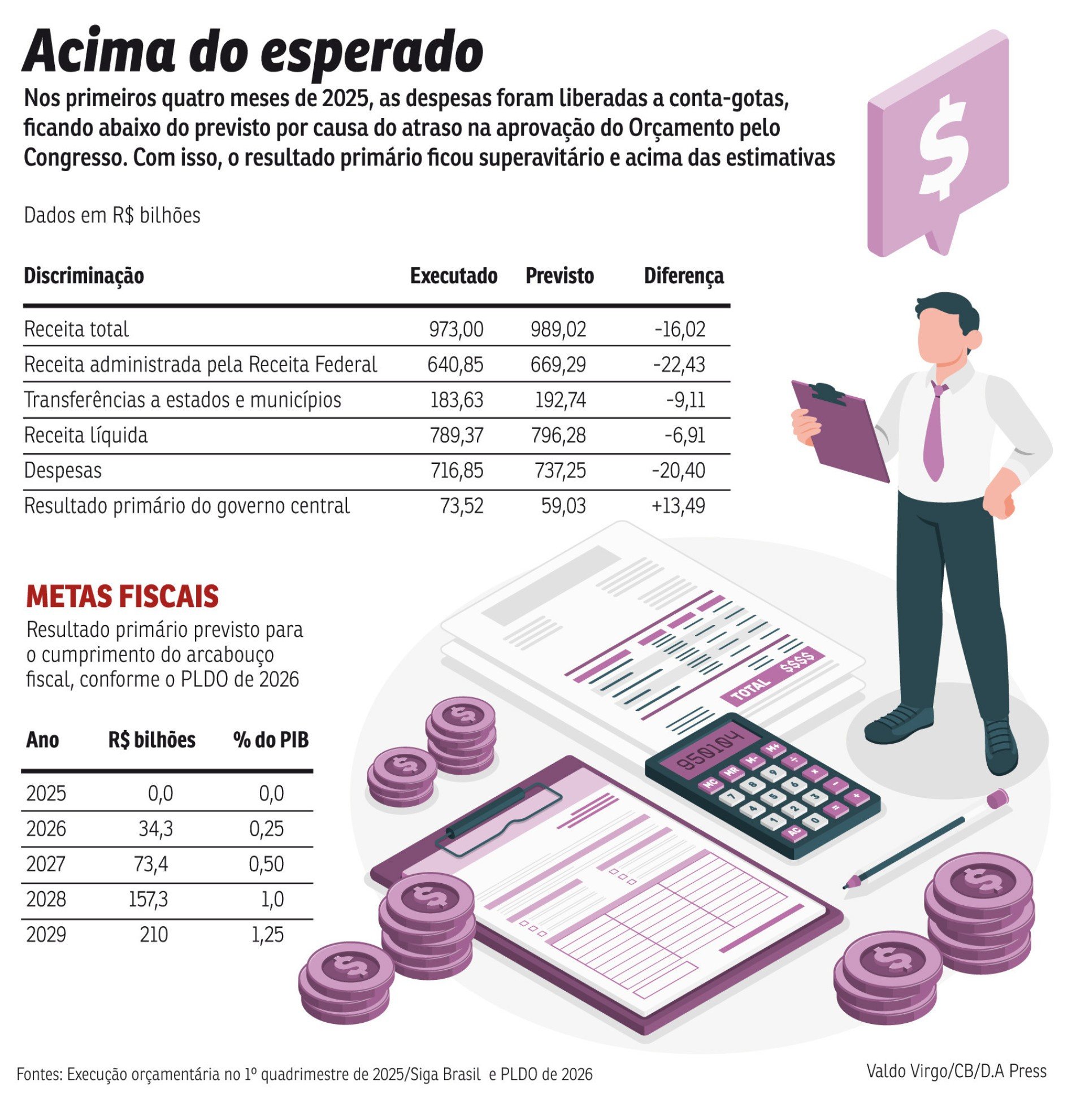 Governo pode anunciar bloqueio de gastos, mas deverá ser modesto