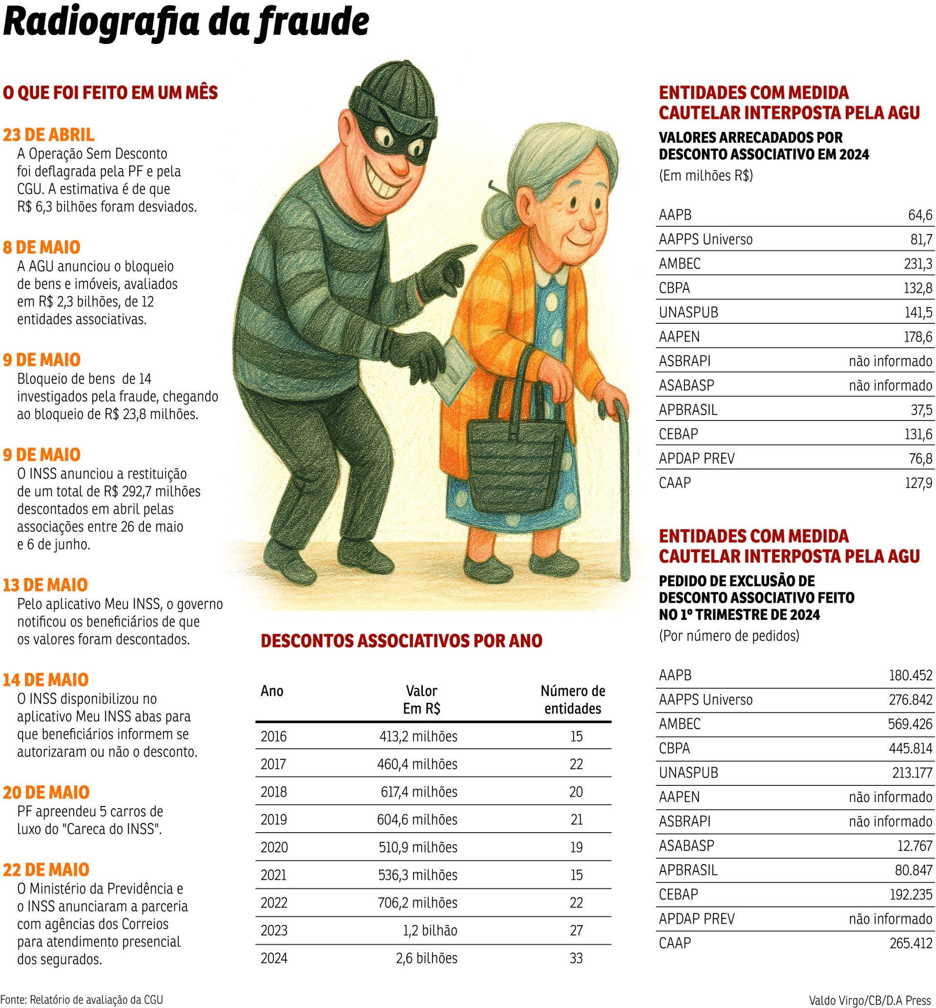 BRA-Golpes INSS-Linha do tempo BRA-Golpes INSS-Linha do tempo