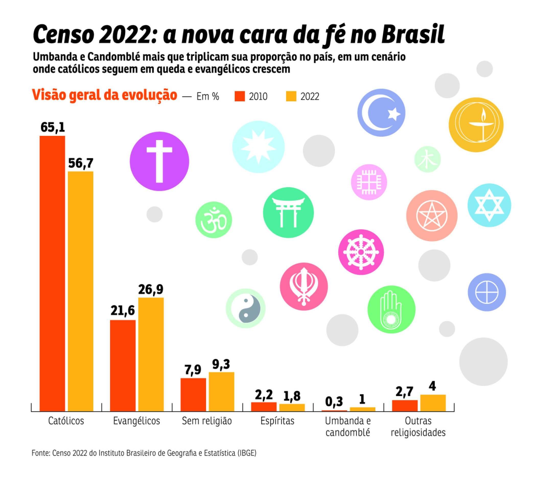 Censo 2022: a nova cara da fé no Brasil grafico religioes