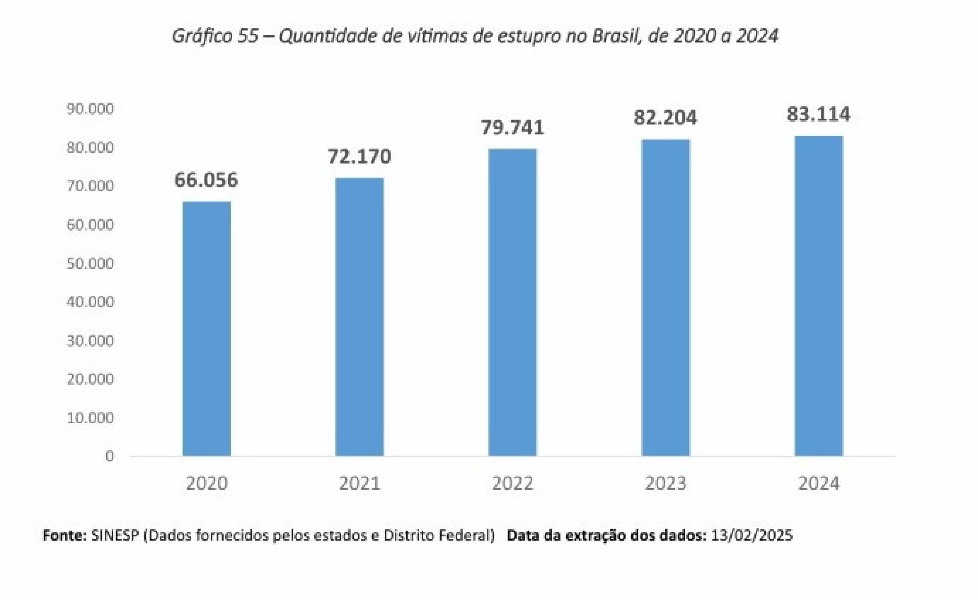 Quantidade de vítimas de estupro no Brasil Quantidade de vítimas de estupro no Brasil