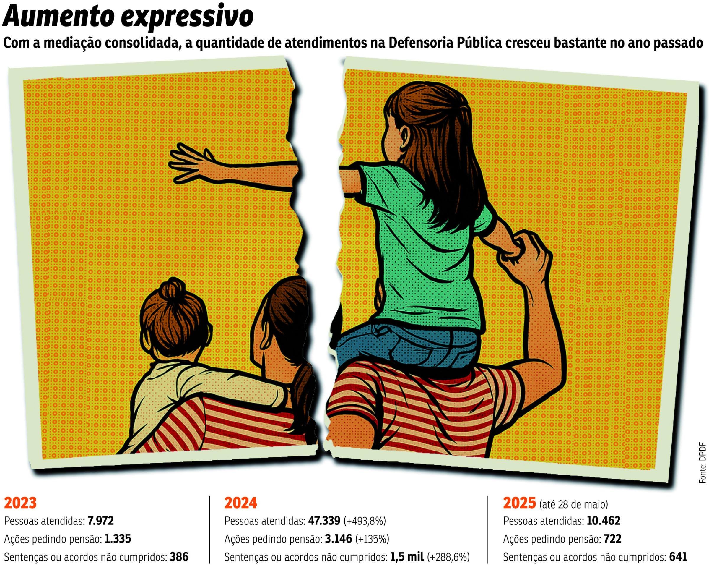 Procura por pensão alimentícia dispara na Defensoria Pública do DF