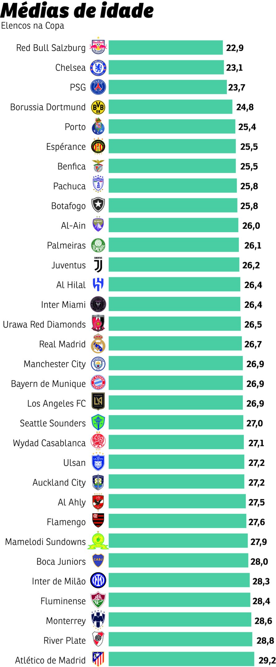 Times da Copa do Mundo de Clubes se alternam entre elencos jovens e mais experientes