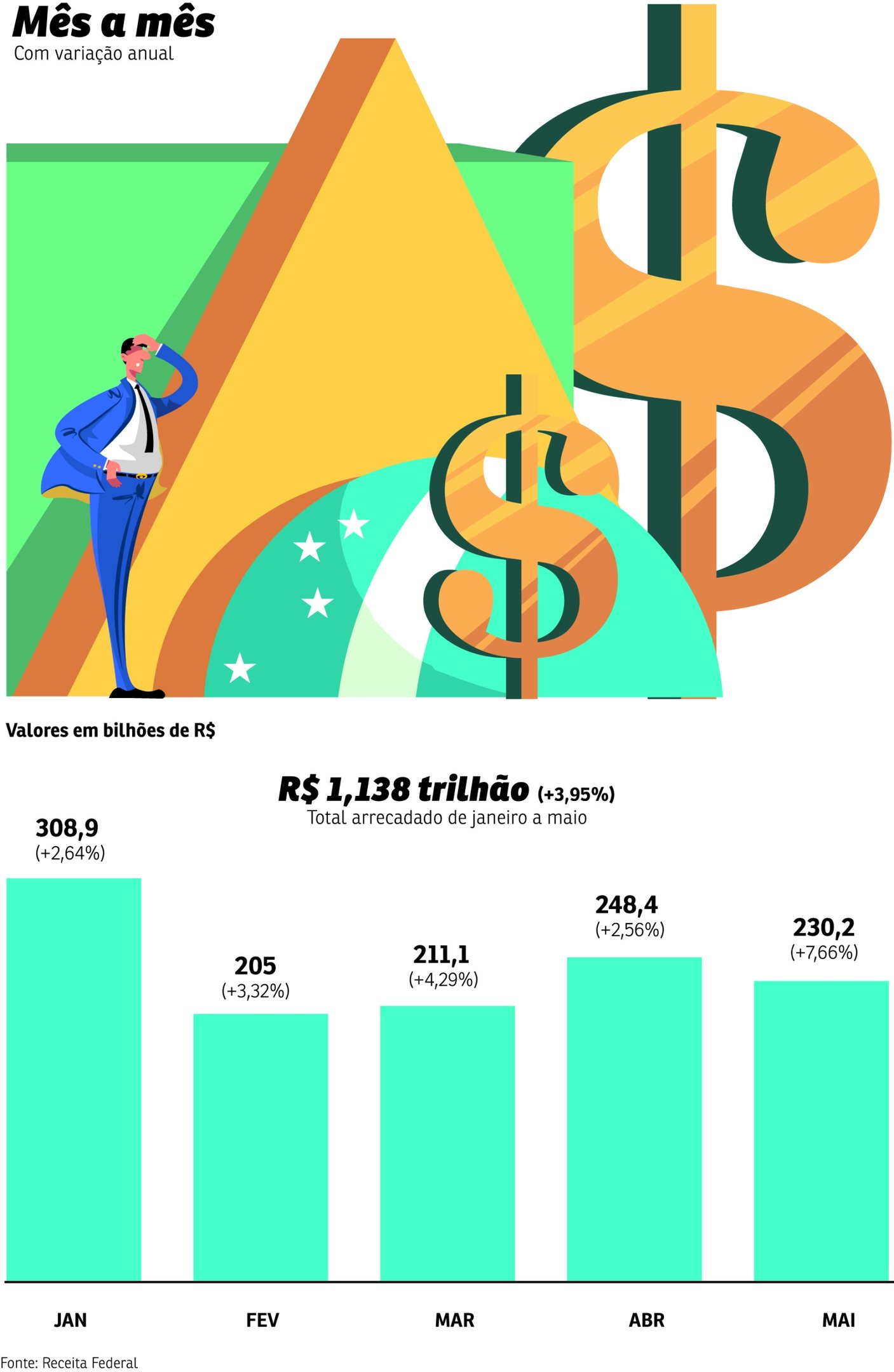 economia arrecadacao brasil receita