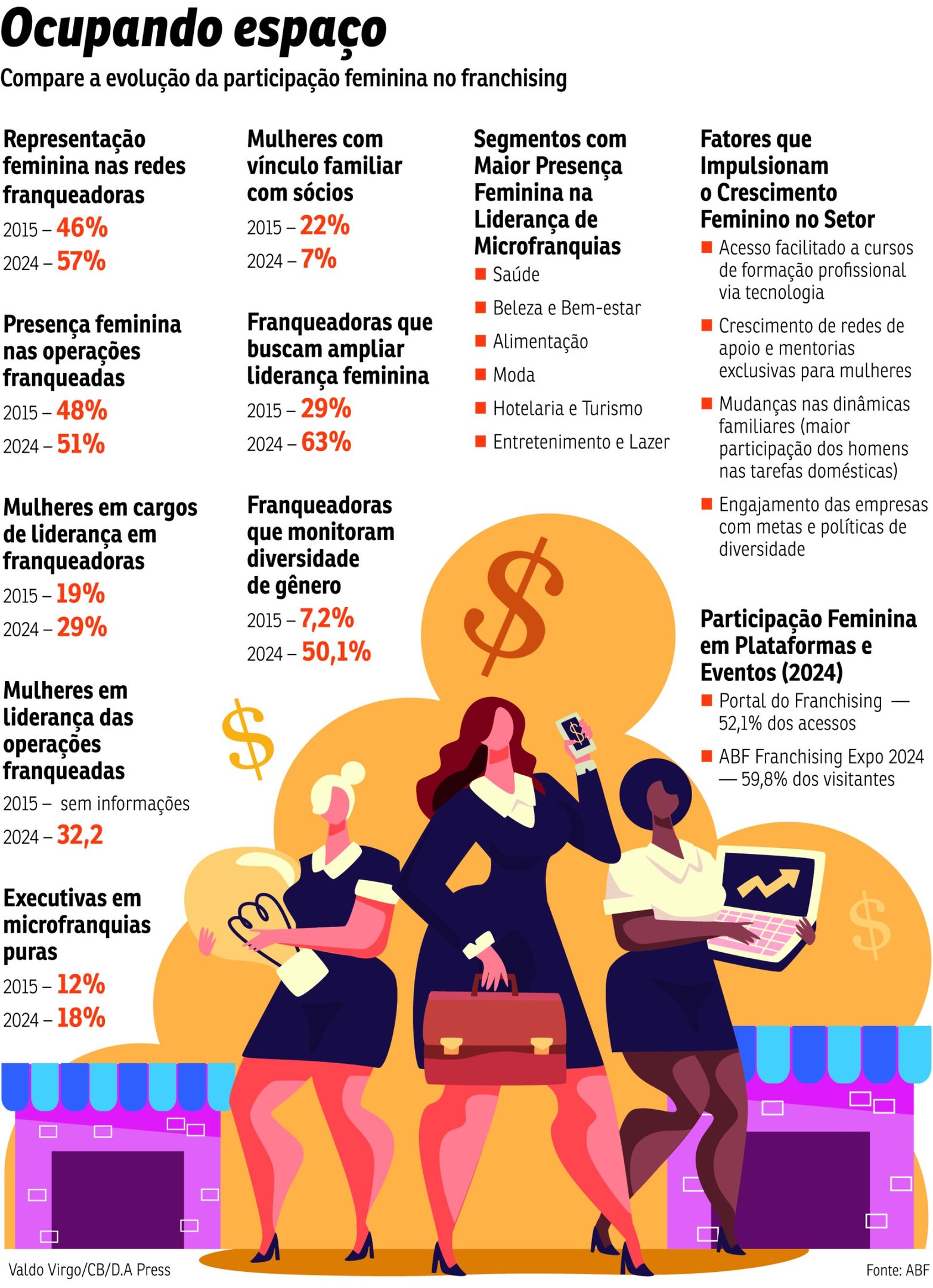 Representação feminina no franchising 2906