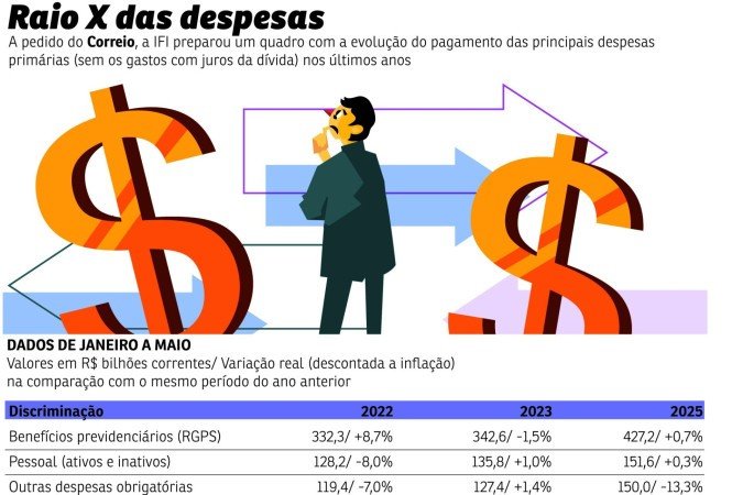 Despesas Governo Raio X 3006 - (crédito: Lucas Pacífico) Despesas Governo Raio X 3006 - (crédito: Lucas Pacífico)