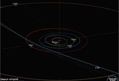 As estimativas da órbita de A11pl3Z estão mudando rapidamente -  (crédito: Catalina Sky Survey)