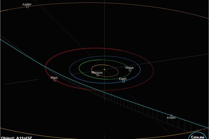 As estimativas da órbita de A11pl3Z estão mudando rapidamente -  (crédito: Catalina Sky Survey)