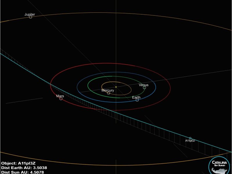 As estimativas da órbita de A11pl3Z estão mudando rapidamente -  (crédito: Catalina Sky Survey)