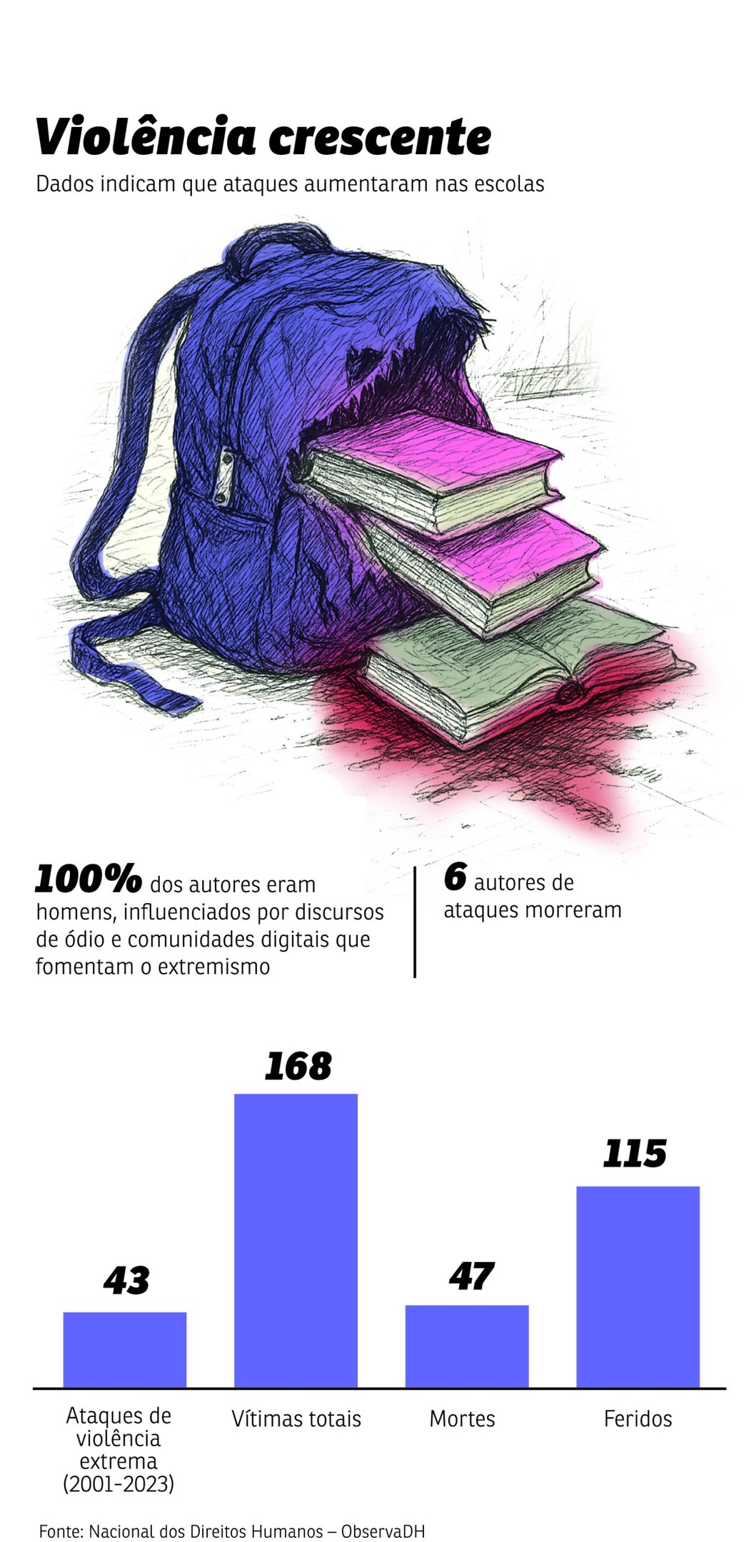 violencia crescente escola