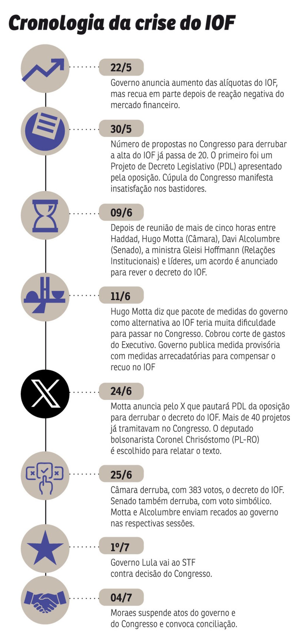 Linhas do tempo da discussão do IOF 1407-IOF_Linha_do_Tempo