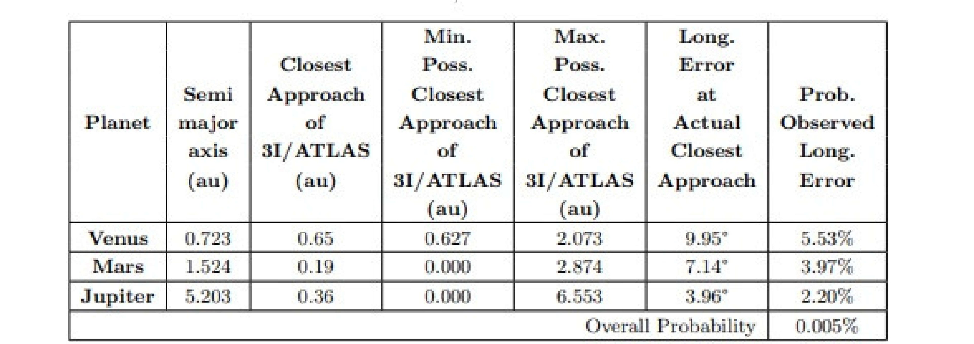 Parâmetros pertinentes ao alinhamento de 3I/ATLAS com Vênus, Marte e Júpiter, segundo os pesquisadores Parâmetros pertinentes ao alinhamento de 3I/ATLAS com Vênus, Marte e Júpiter, segundo os pesquisadores