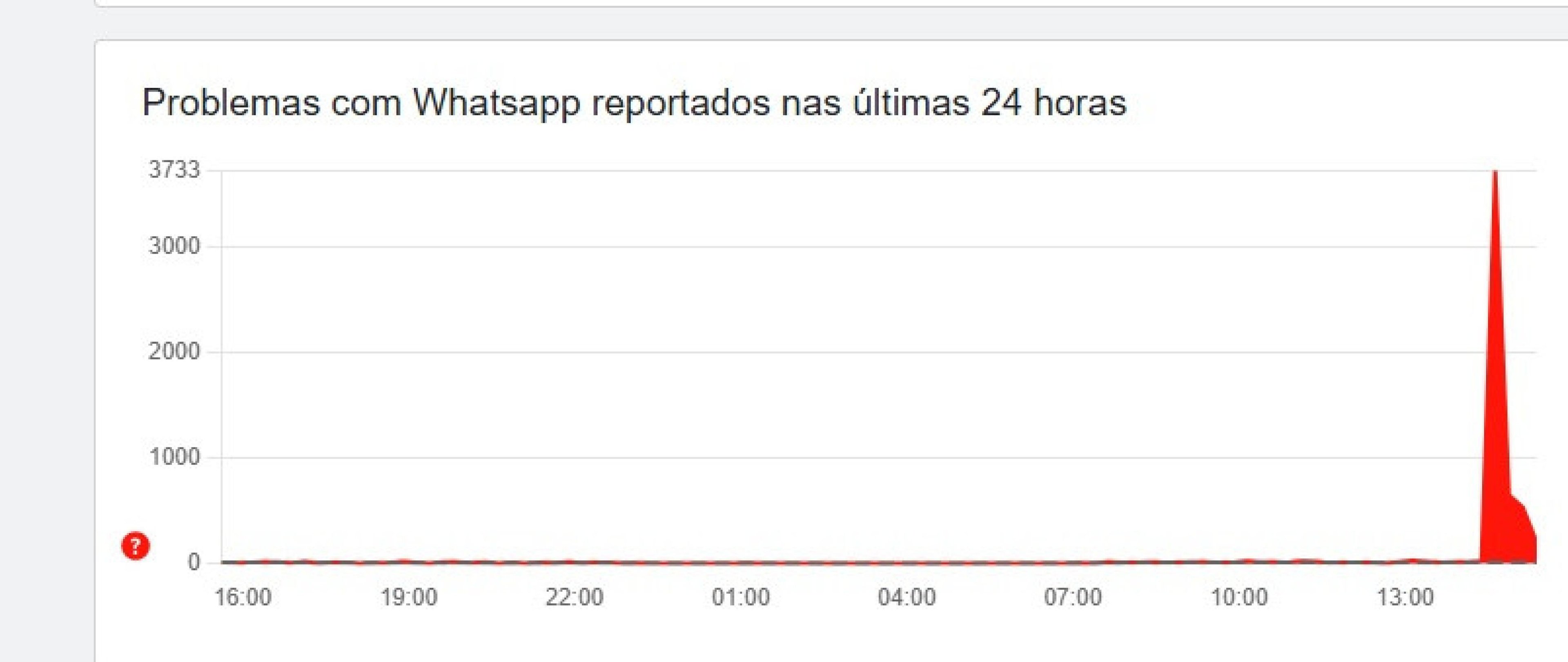 O pico de reclamações no site Downdetector ocorreu às 14h37 desta quinta, com 3.733 notificações