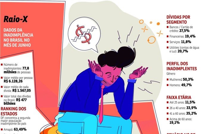 ECO-Inadimplencia - (crédito: Valdo Virgo) ECO-Inadimplencia - (crédito: Valdo Virgo)