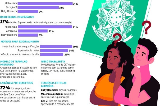 Geração Z -  (crédito: Pacífico)