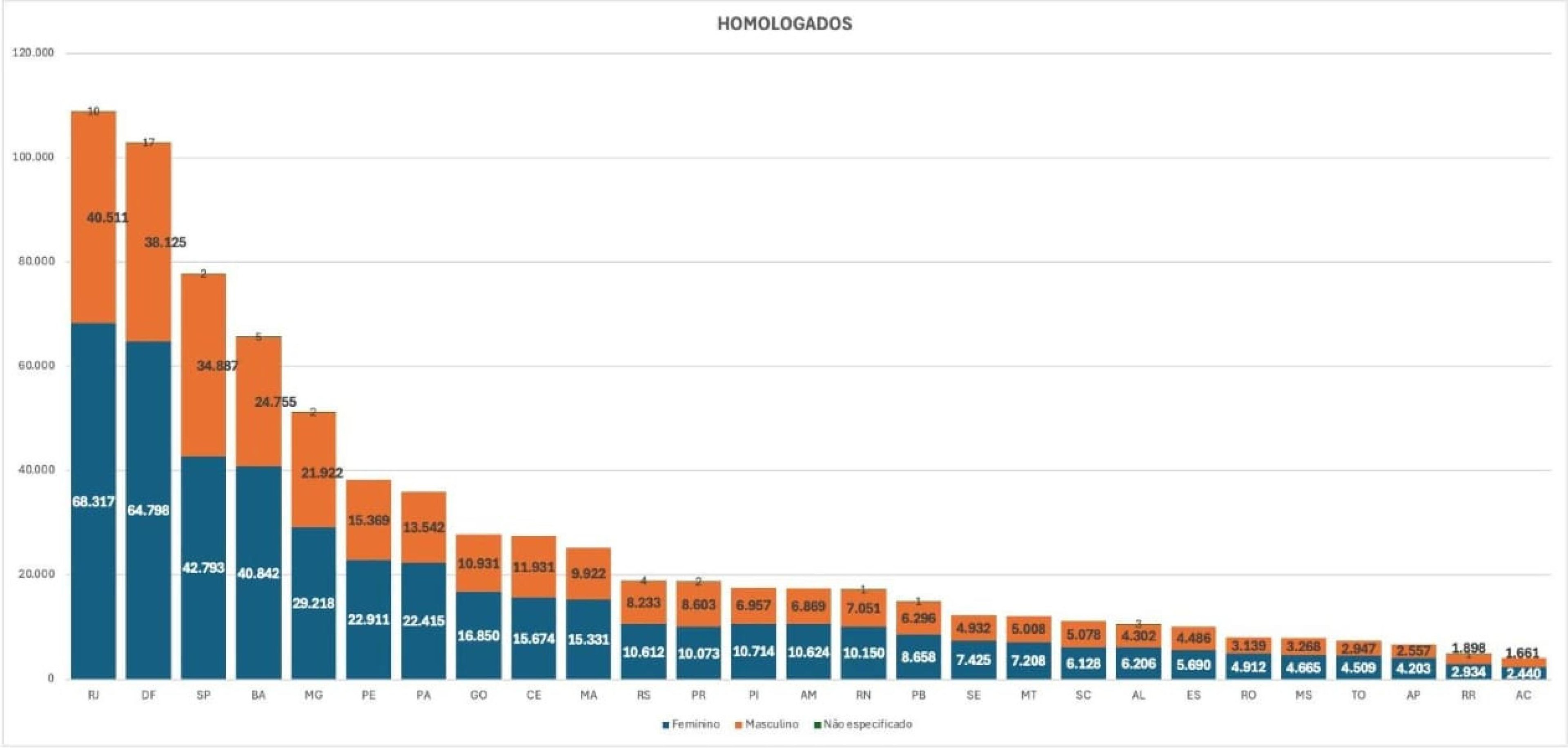 Mulheres são maioria em 5 blocos temáticos, confira