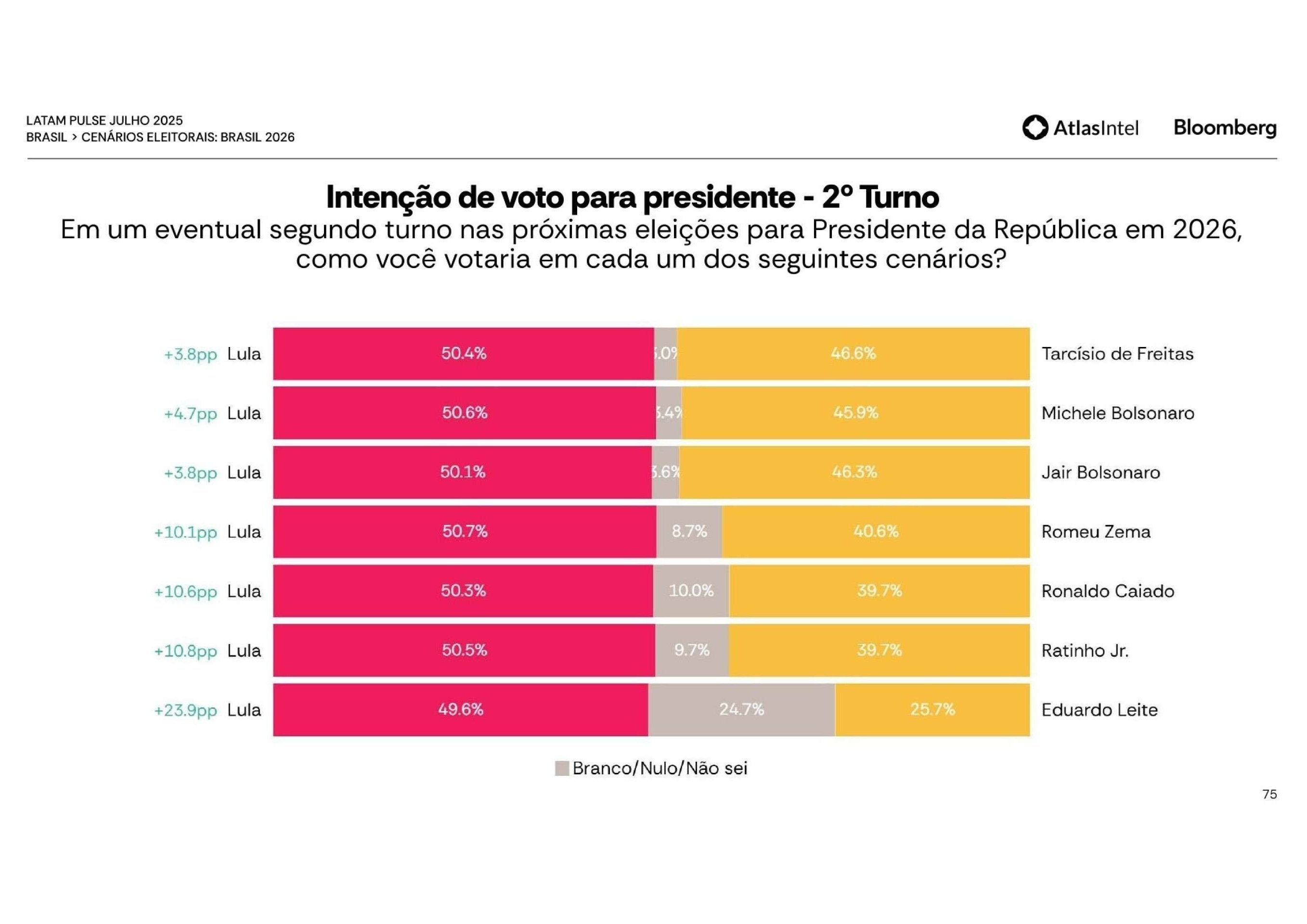 Intenção de voto para presidente – 2º turno
