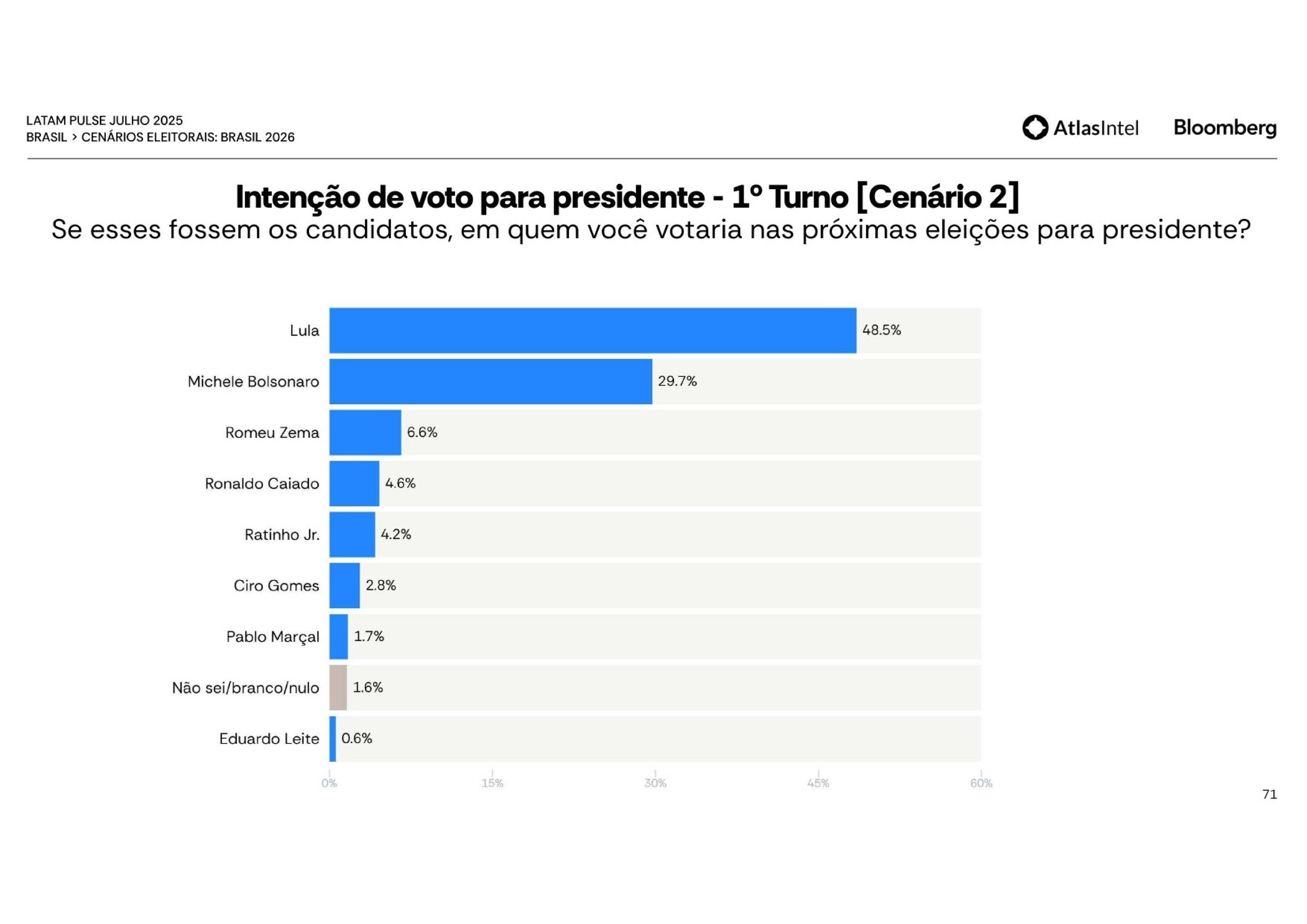 Intenção de voto para presidente – 1º turno (Cenário 2)