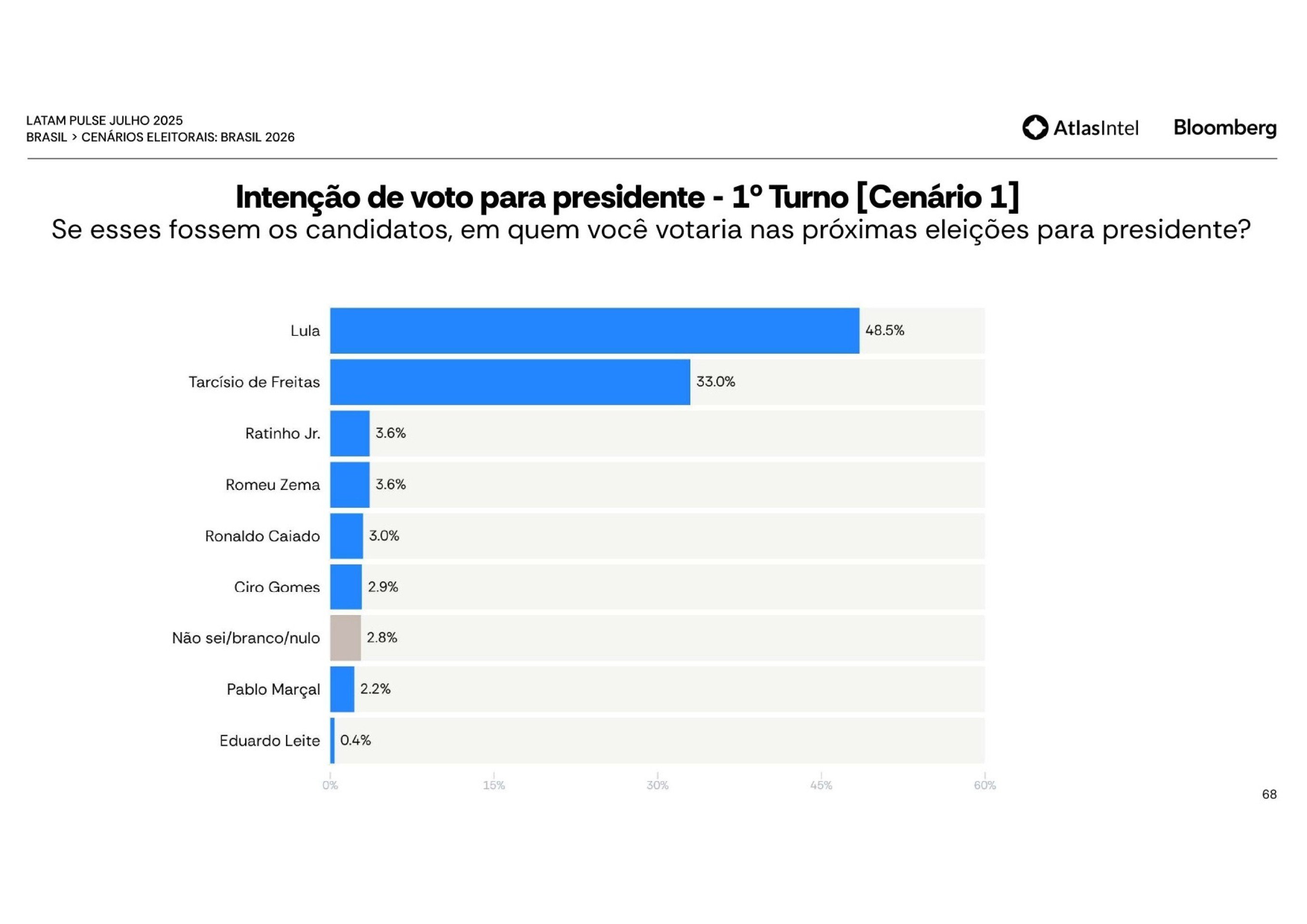 Intenção de voto para presidente – 1º turno (Cenário 1)