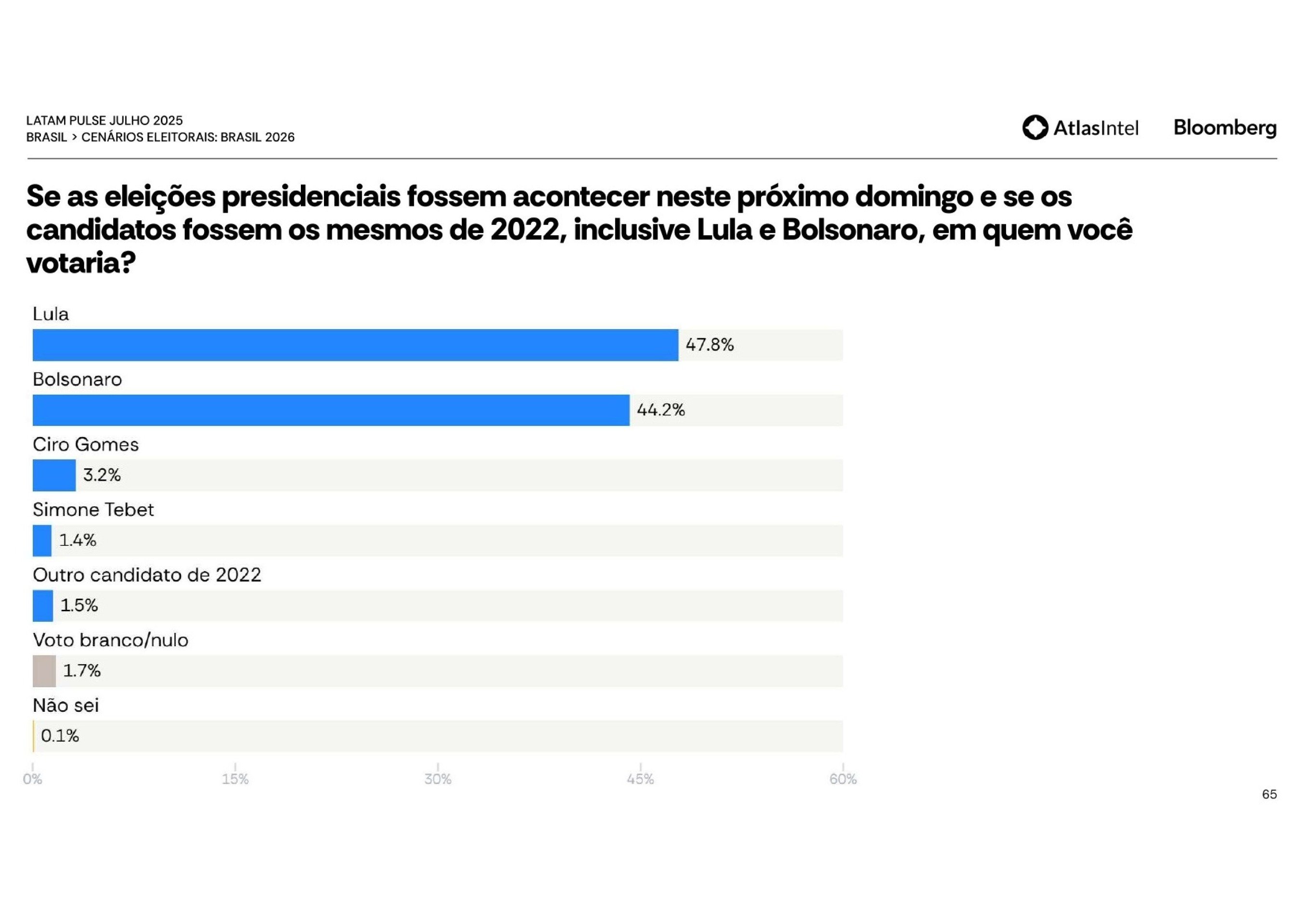 Intenção de voto para presidente – 1º turno (Candidatos de 2022)