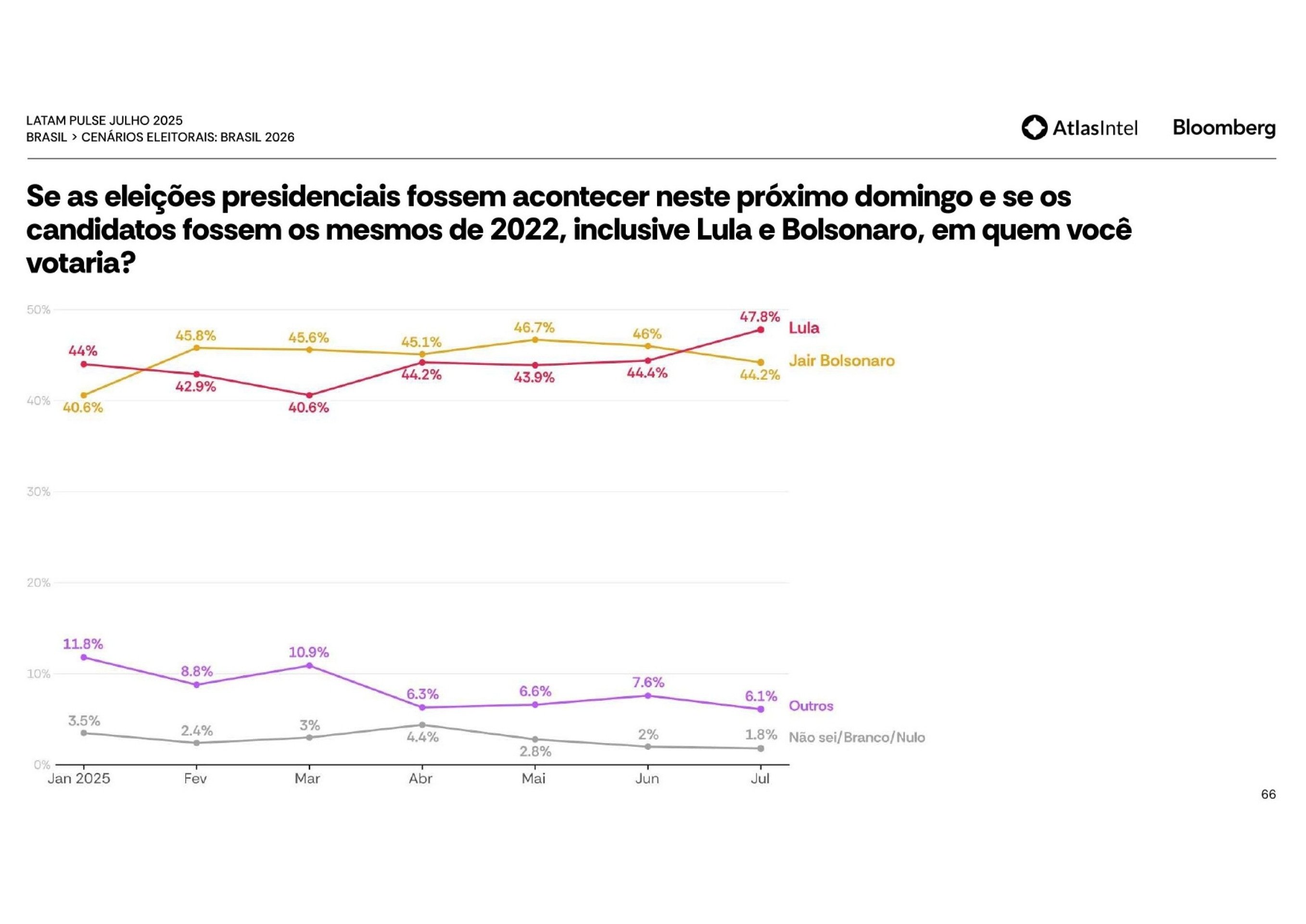 Intenção de voto para presidente – 1º turno (Candidatos de 2022)