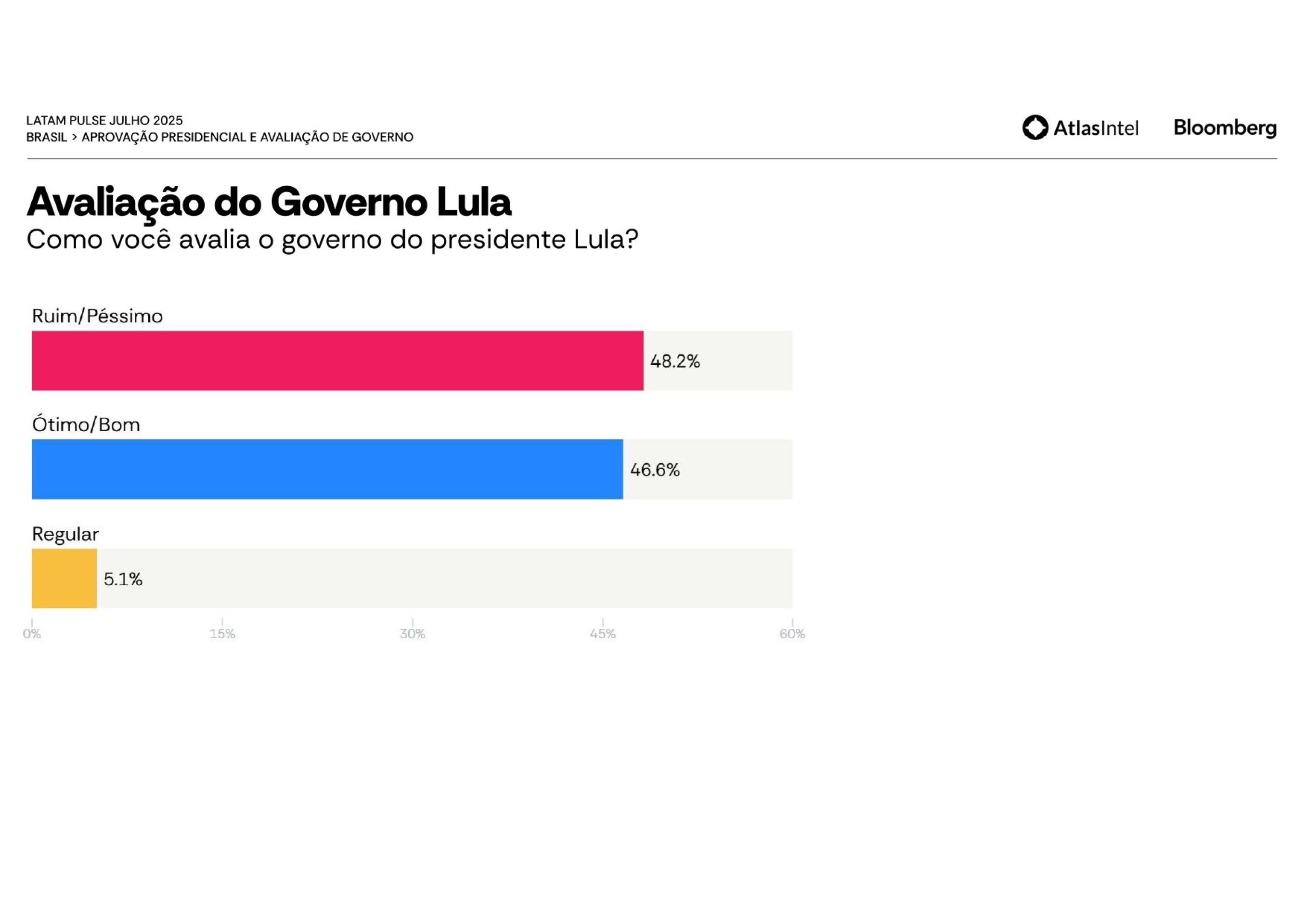 Avaliação do governo Lula