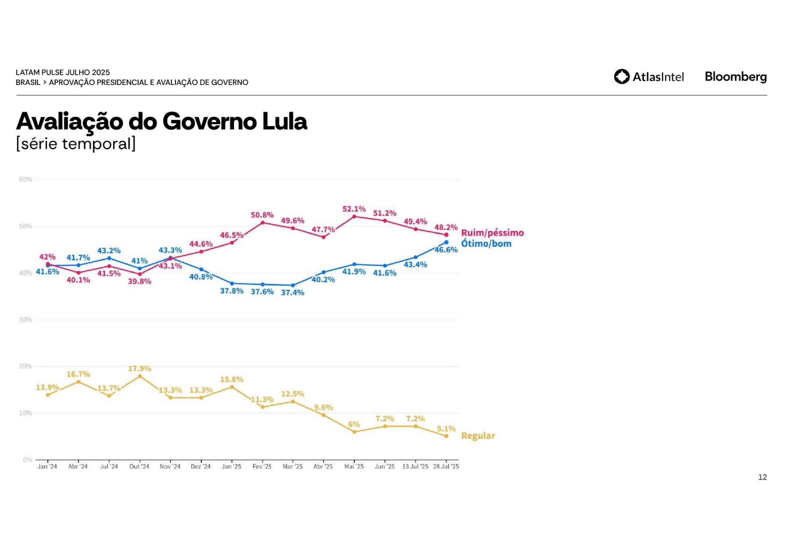 Avaliação do governo Lula