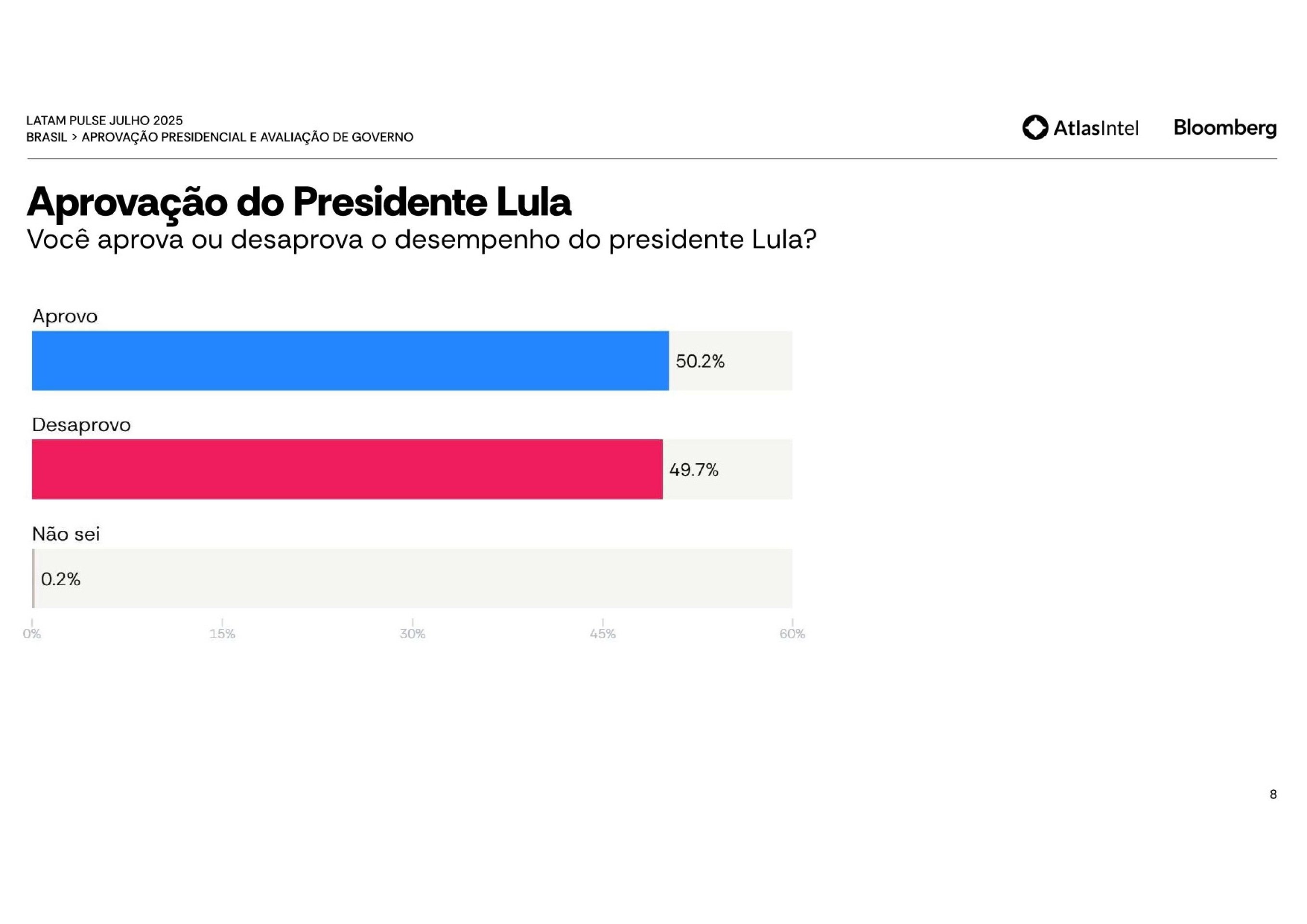 Aprovação do governo Lula