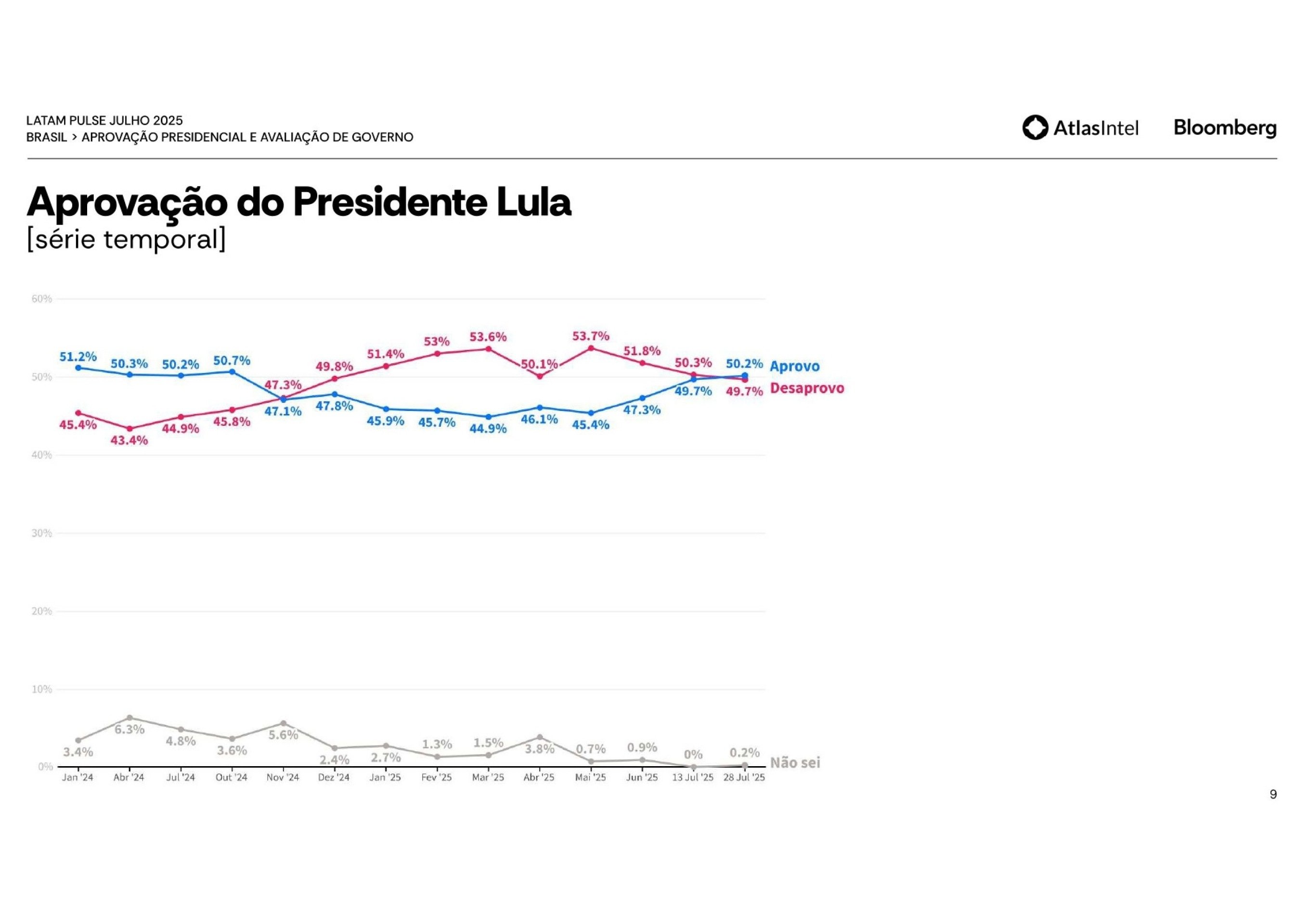 Aprovação do governo Lula