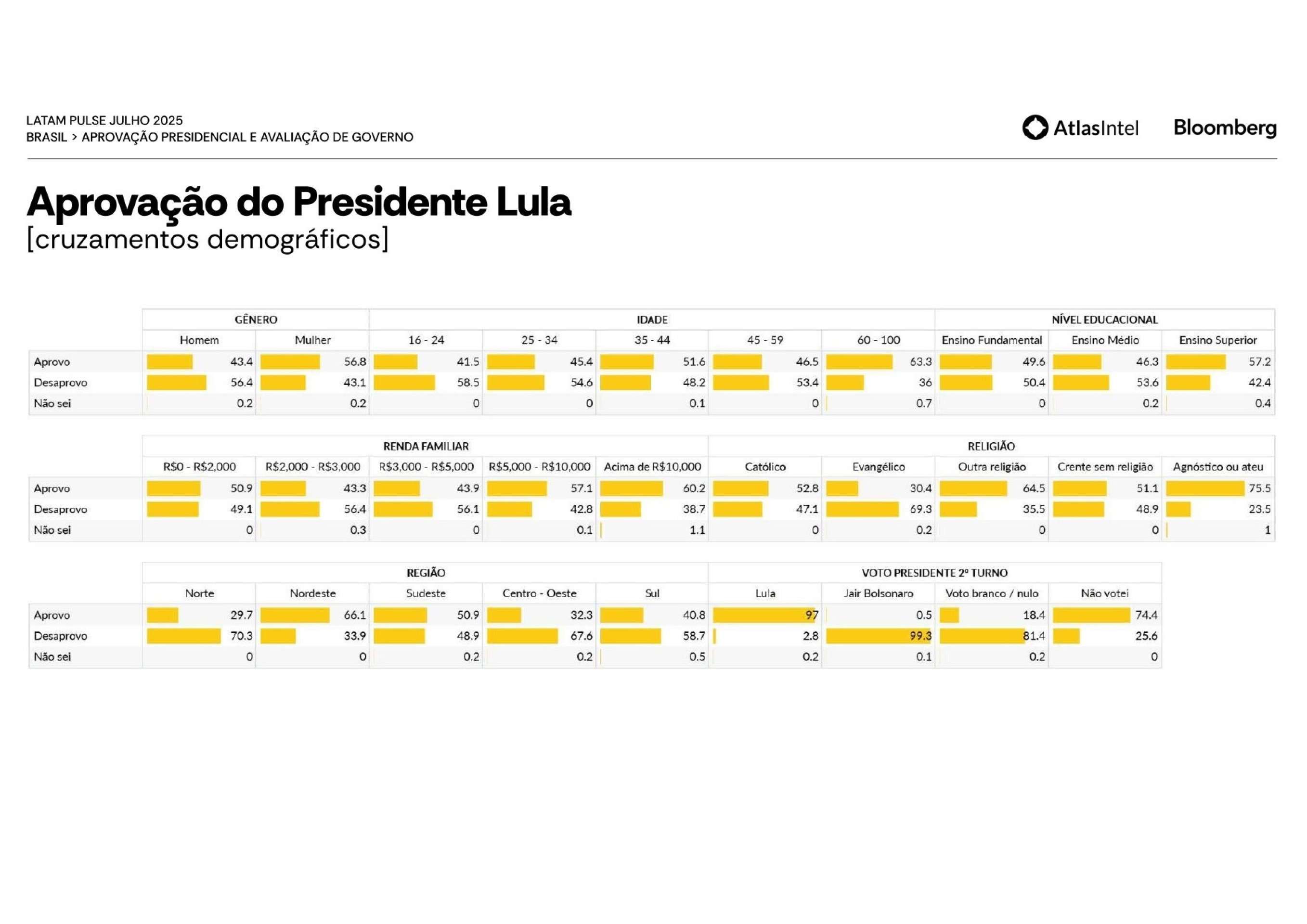 Aprovação do governo Lula