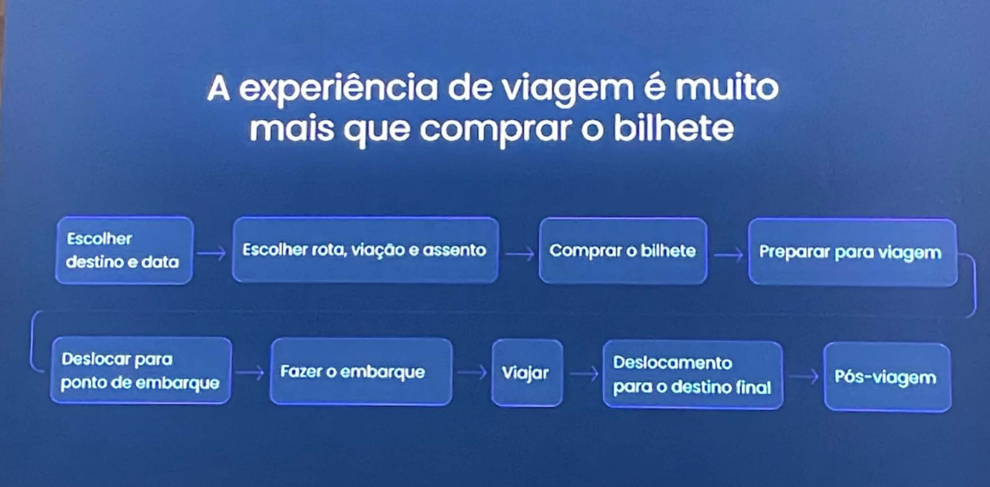 Jornada de compra de uma passagem rodoviária