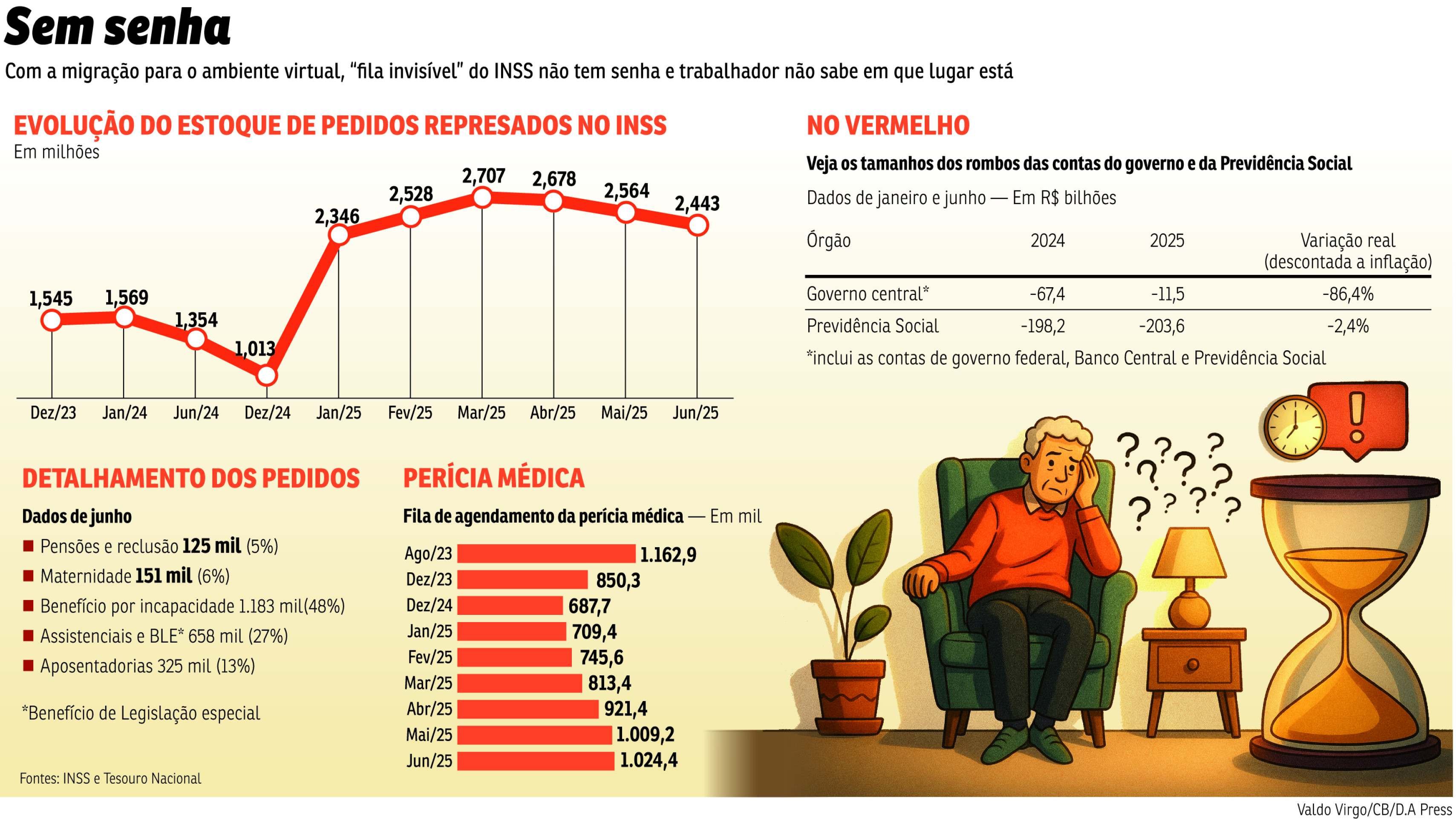 Gargalos enfrentados pelo cidadão no INSS