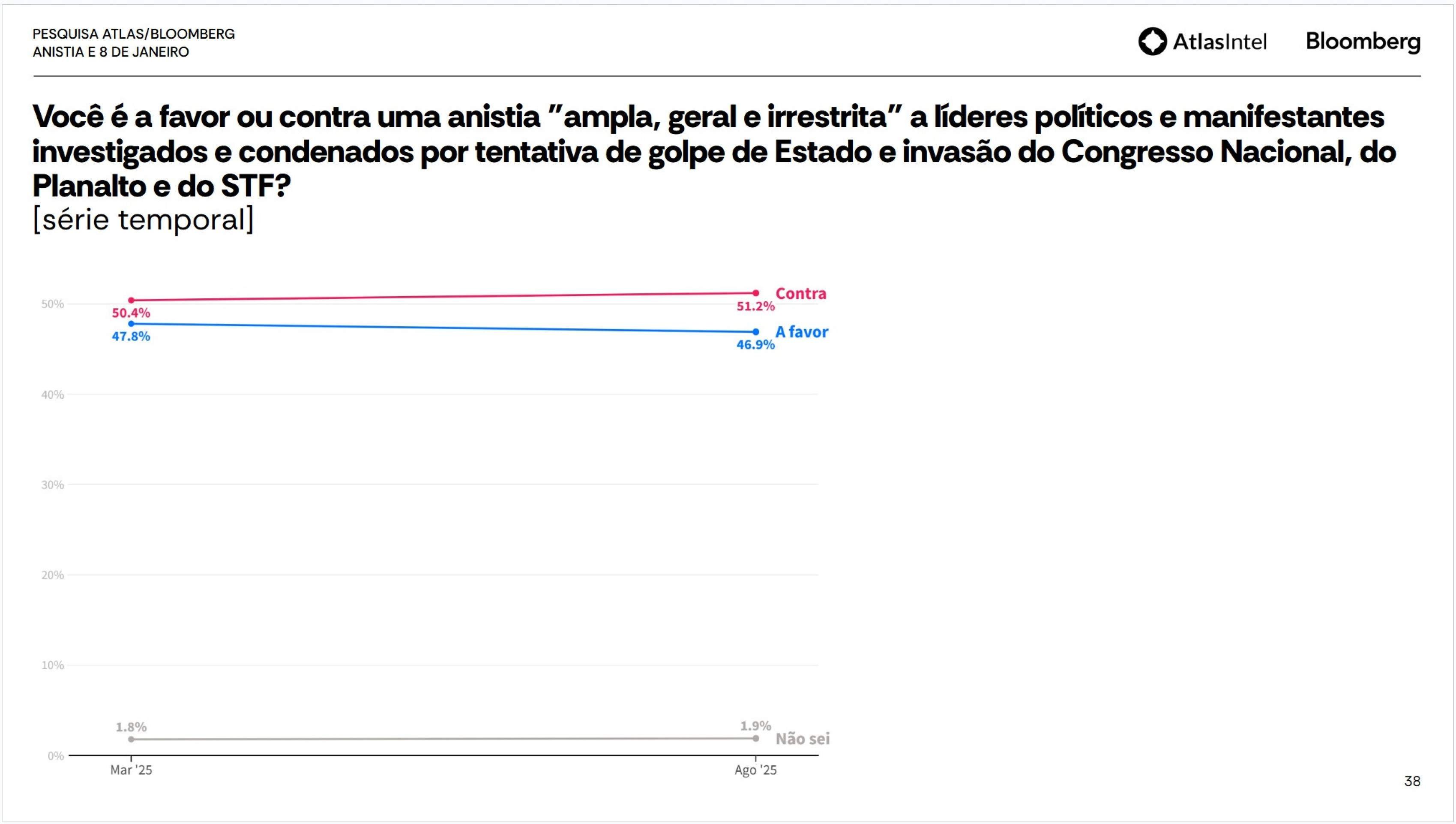 A pesquisa quis saber dos entrevistados se eles são favoráveis a uma anistia aos envolvidos no 8 de Janeiro