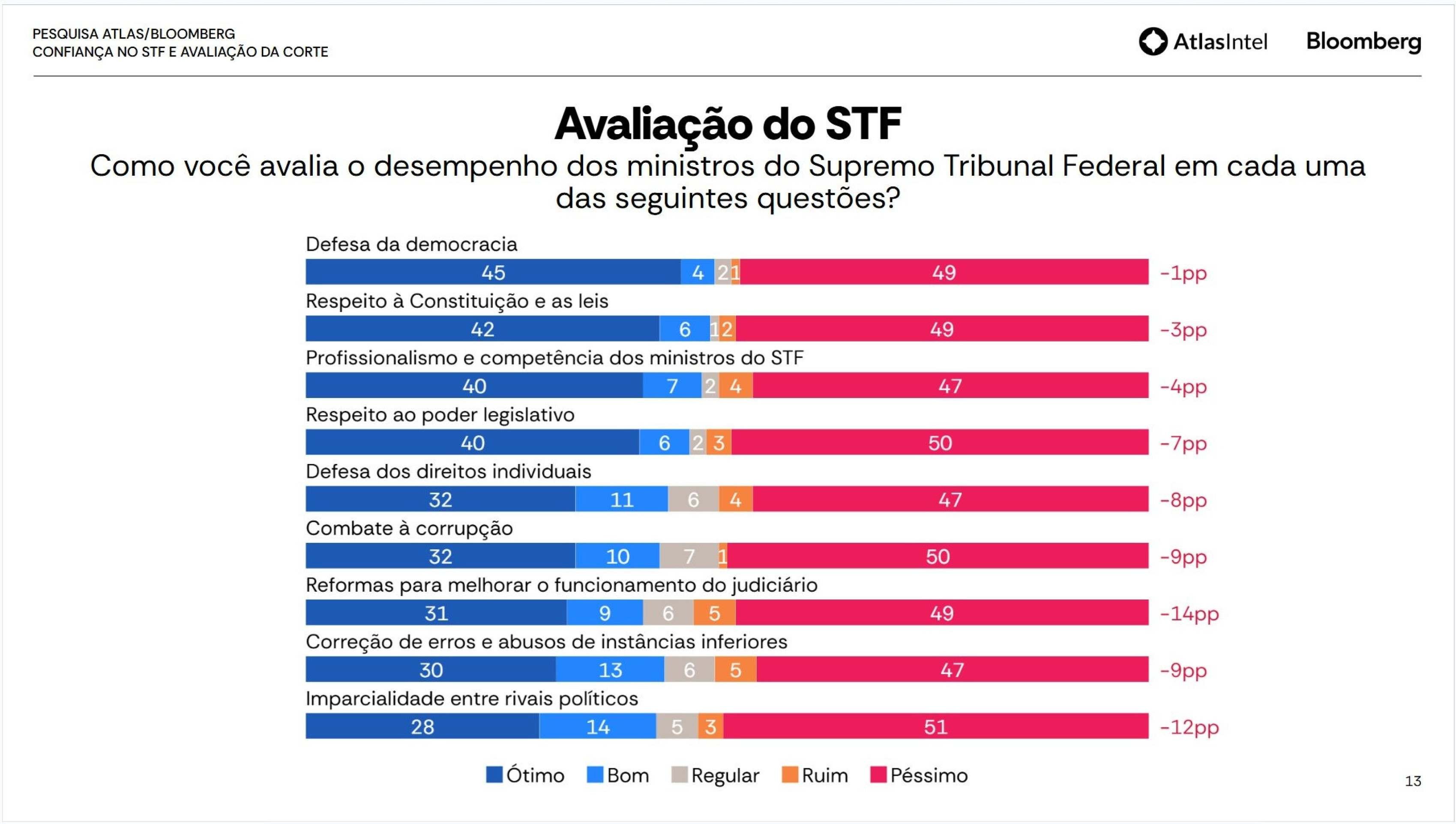 Como os brasileiros avaliam o trabalho do STF, segundo a Atlas Bloomberg