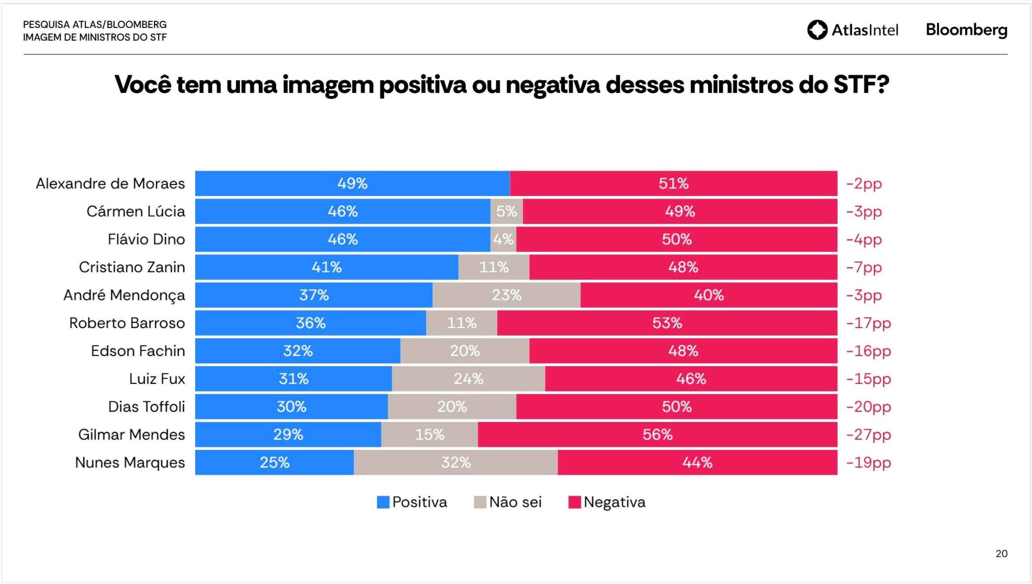 Recorte da pesquisa Atlas Bloomberg divulgada nesta quinta-feira 
