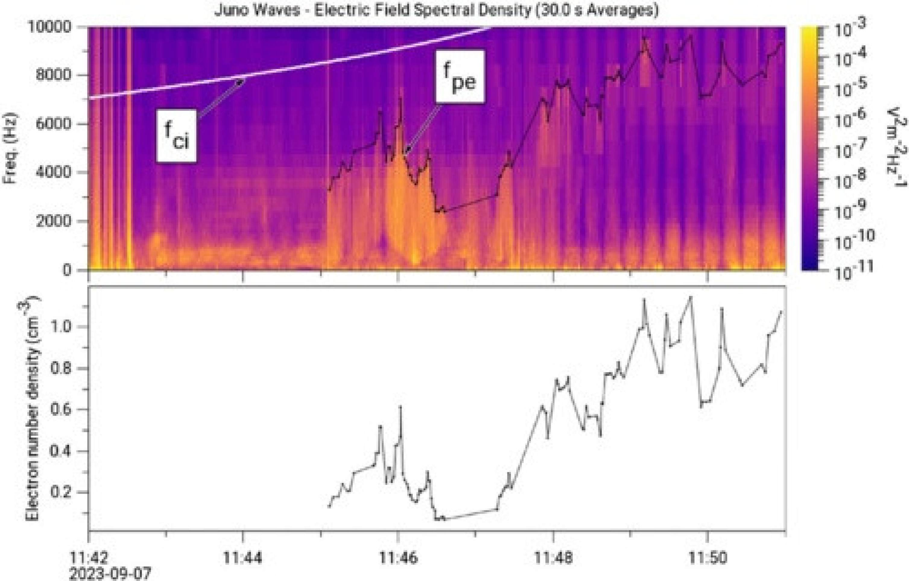 Amplitude das flutuações do campo elétrico durante a passagem de Juno pelo polo norte de Júpiter. A linha branca indica a frequência do cíclotron iônico, enquanto a linha preta indica a frequência do plasma de elétrons. Abaixo: a densidade inferida a partir da medição da frequência do plasma.