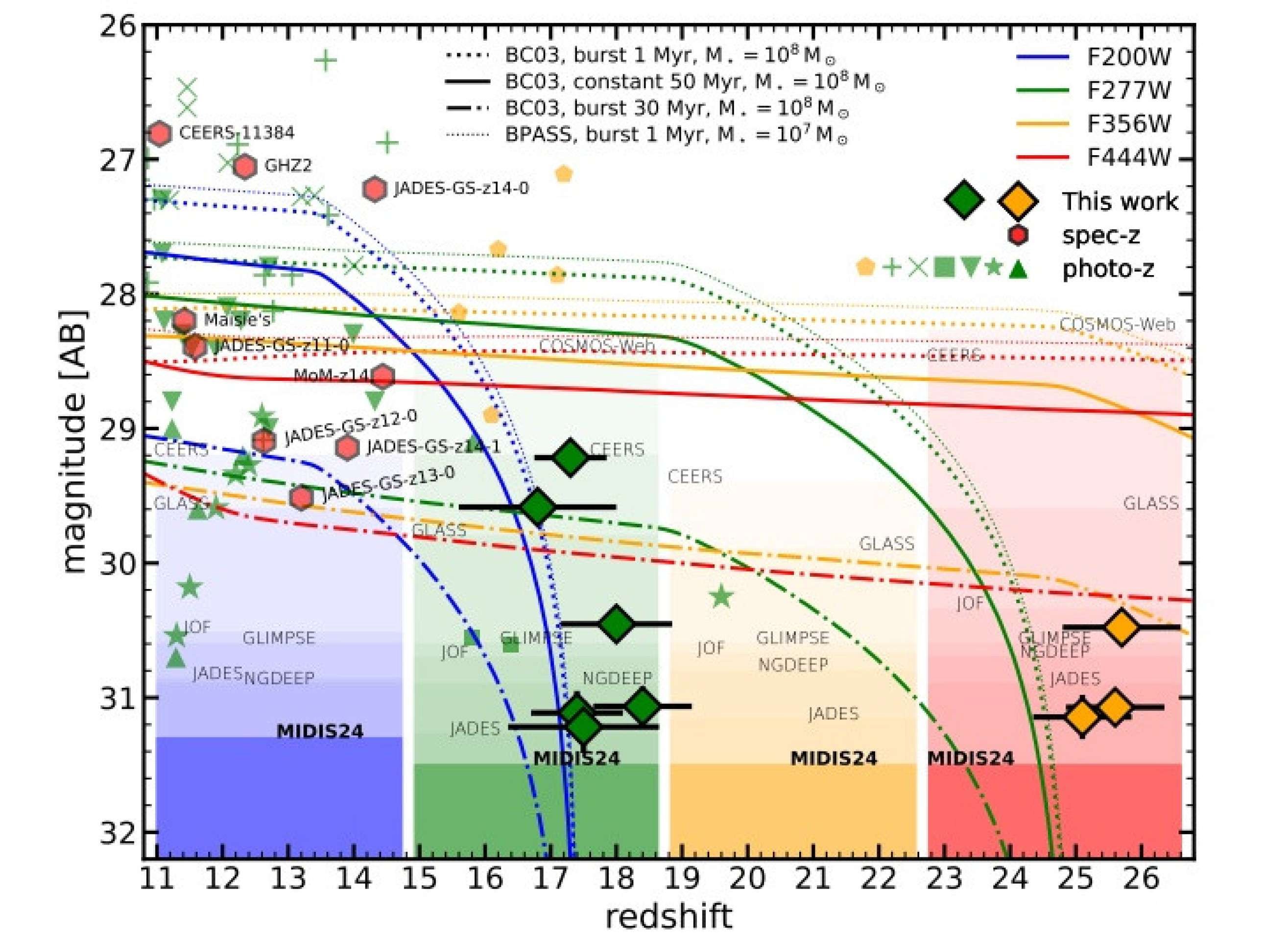 Representação das galáxias encontradas na escala redshift
