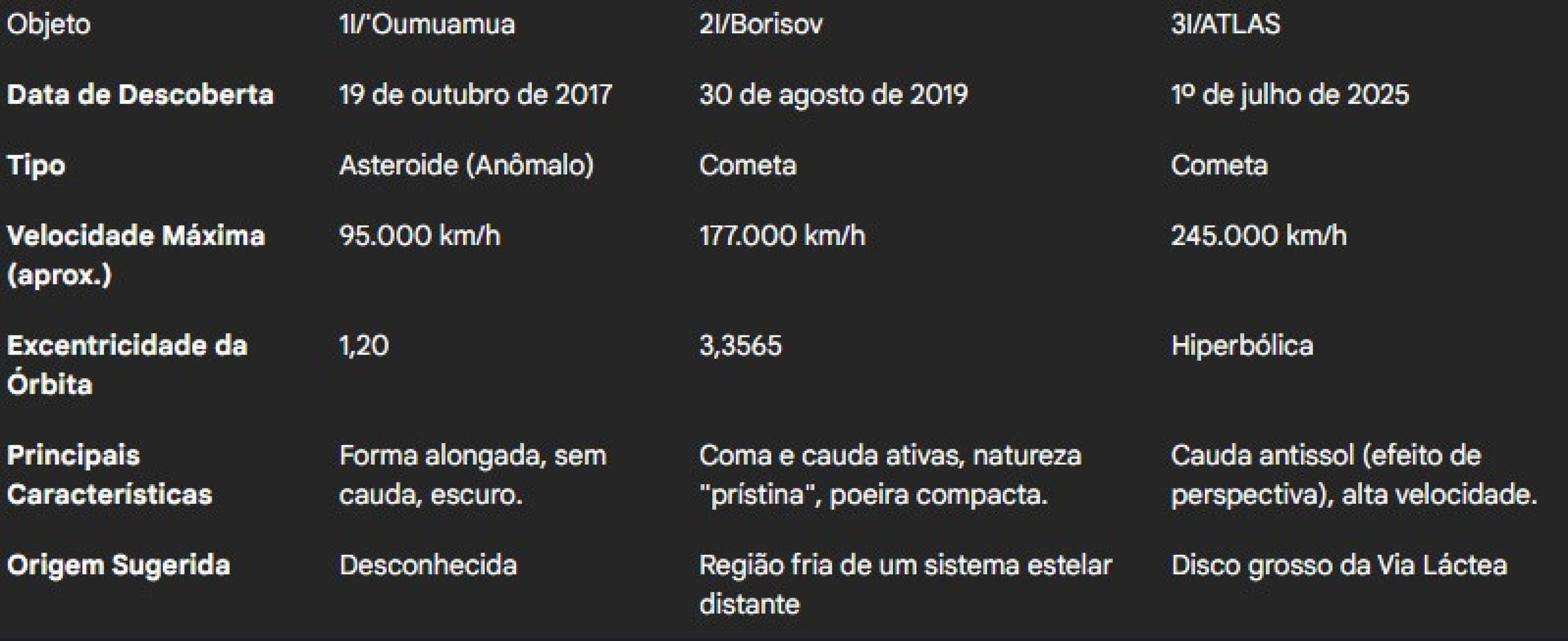 Características dos três objetos interestelares identificados até agora no Sistema Solar