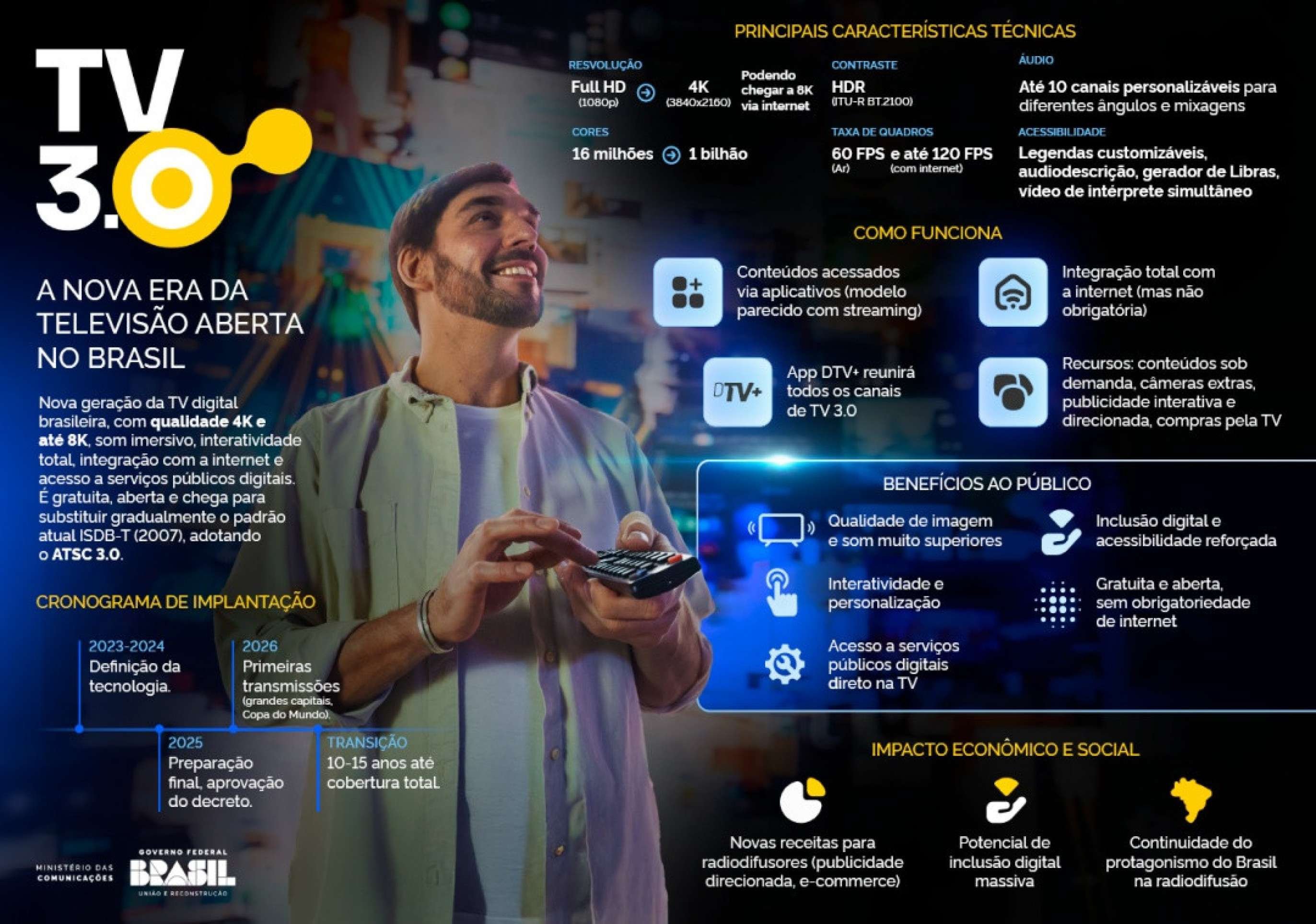 Presidente assina decreto que regulamenta a TV 3.0, nova geração da televisão aberta brasileira 