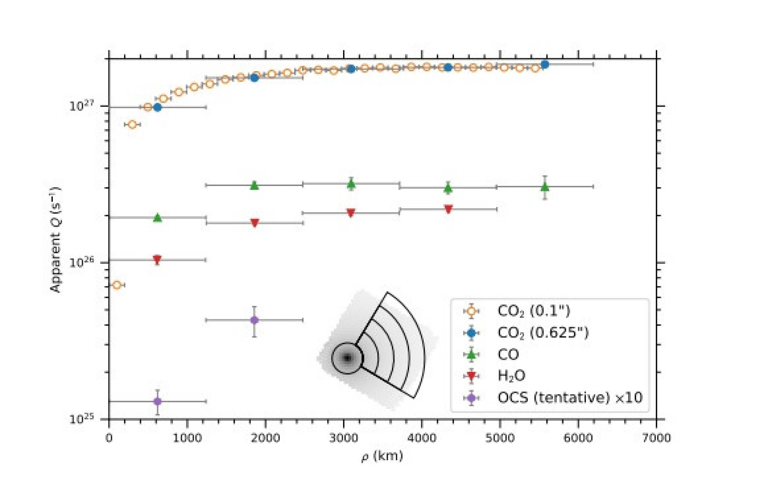 Taxas de produção de melhor ajuste para CO2, CO, H2O e OCS em função da distância do núcleo (curvas Q). Os espectros foram extraídos e modelados dentro de cinco regiões espaciais da IFU, conforme mostrado no diagrama inserido, consistindo em um círculo central de raio de 0,625??, seguido por quatro setores anulares parciais sucessivos, cada um com extensão radial de 0,625??. Devido à sua maior relação sinal-ruído (SNR), o CO2 também foi modelado dentro de anéis sucessivos de 0, ??1 ao redor do núcleo. Os valores de OCS foram ampliados por um fator de 10 para exibição. As barras de erro verticais indicam incertezas estatísticas de 1?, enquanto as barras de erro horizontais indicam a extensão radial de cada região espacial