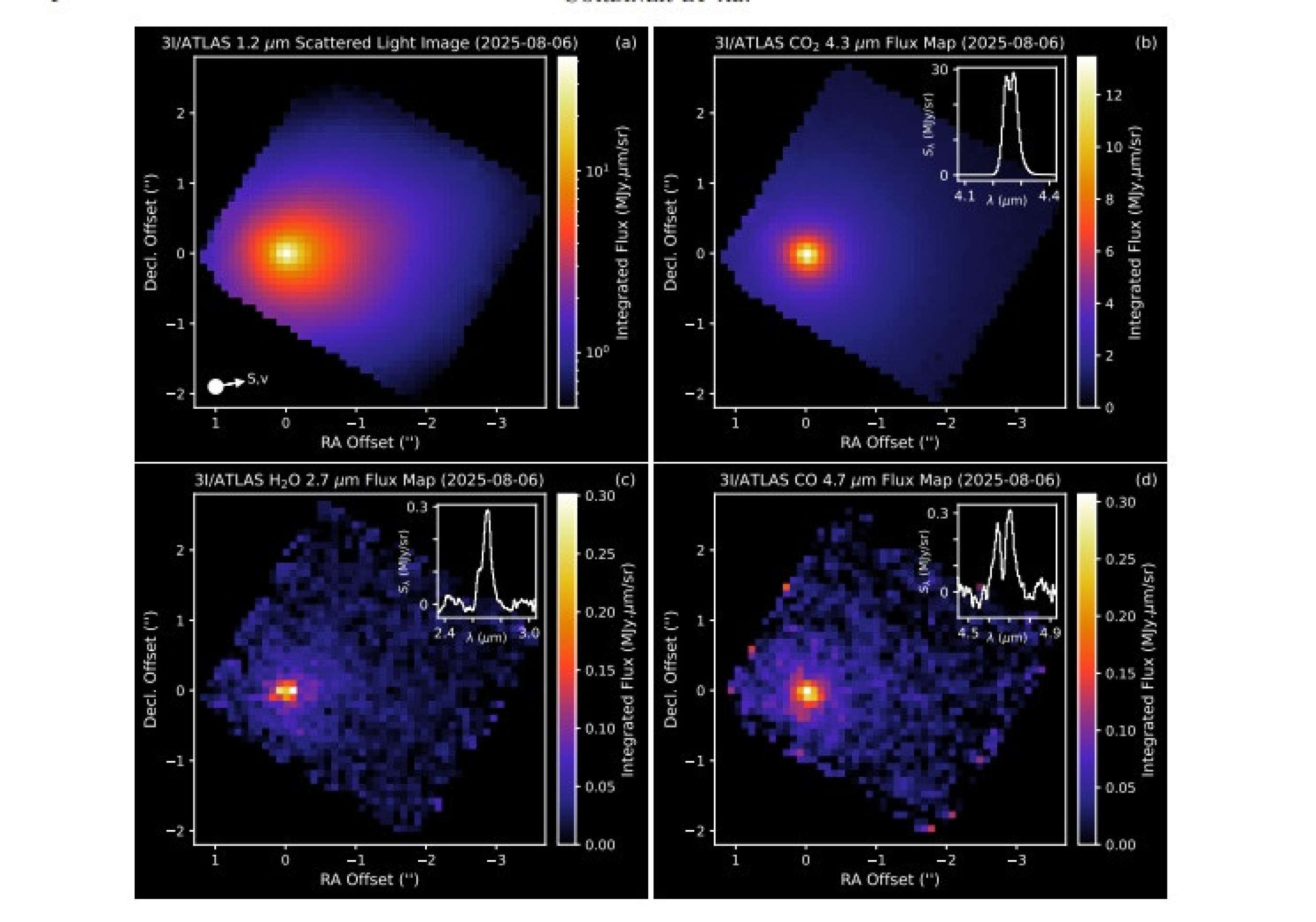 Mapas de fluxo espectralmente integrados para 3I/ATLAS observados usando o JWST NIRSpec: (a) luz espalhada da poeira da coma a aproximadamente 1,2 µm, plotada em escala logarítmica para destacar o formato da coma, (b) CO2 a 4,3 µm, (c) H2O a 2,7 µm e (d) CO a 4,7 µm. A emissão da linha molecular foi isolada subtraindo-se um ajuste polinomial ao contínuo adjacente. As coordenadas espaciais são em relação ao pixel mais brilhante no mapa de poeira do contínuo. Para os painéis (b)–(d), os gráficos inseridos (canto superior direito) mostram os espectros subtraídos do contínuo, com média espacial calculada em todos os pixels do IFU. O painel (a) no canto inferior esquerdo mostra a direção dos vetores cometa-sol (S) e velocidade do núcleo (v) (projetados no céu) (indistinguíveis)