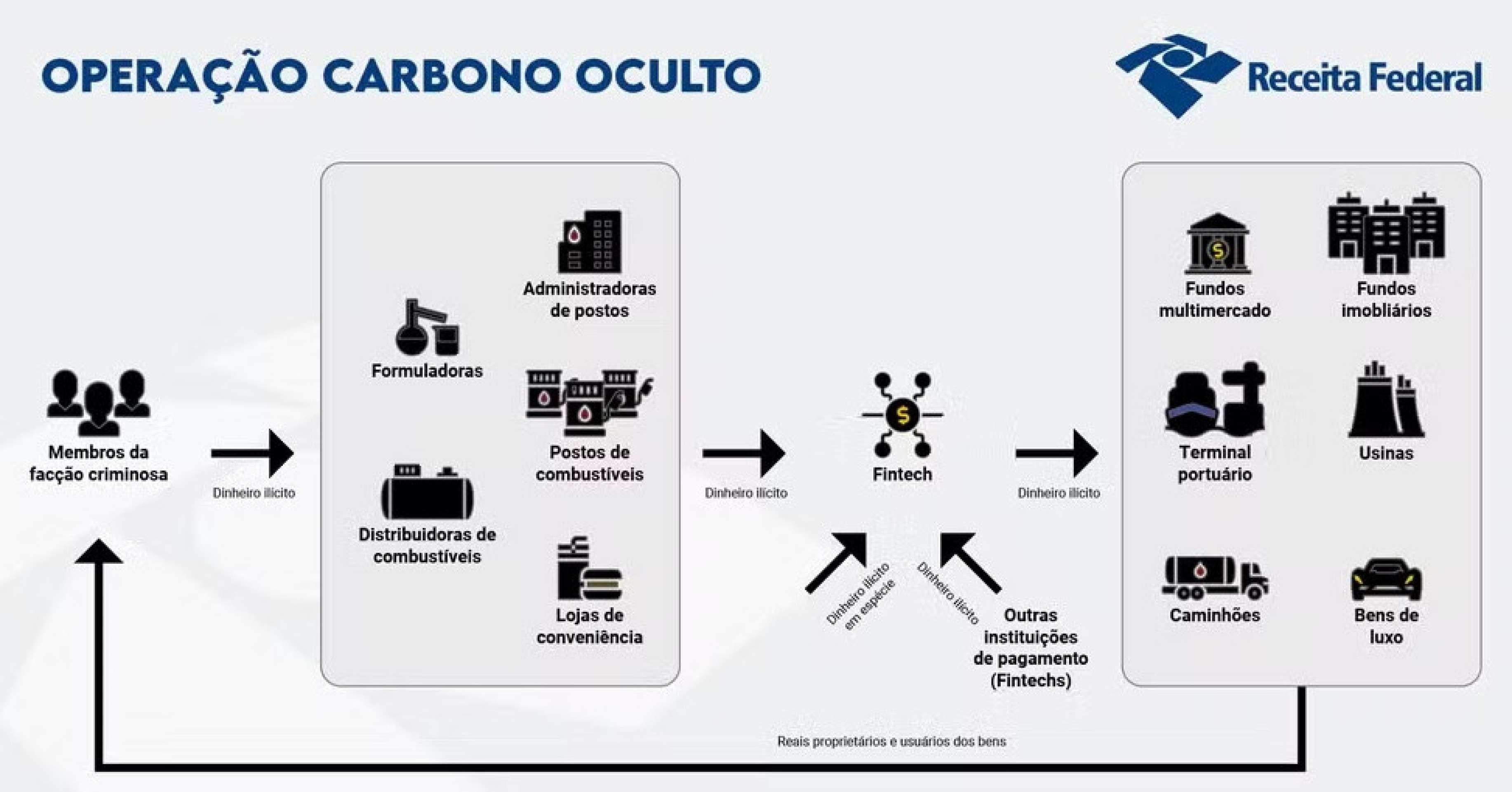 Organograma de atuação da organização criminosa, segundo a Receita Federal